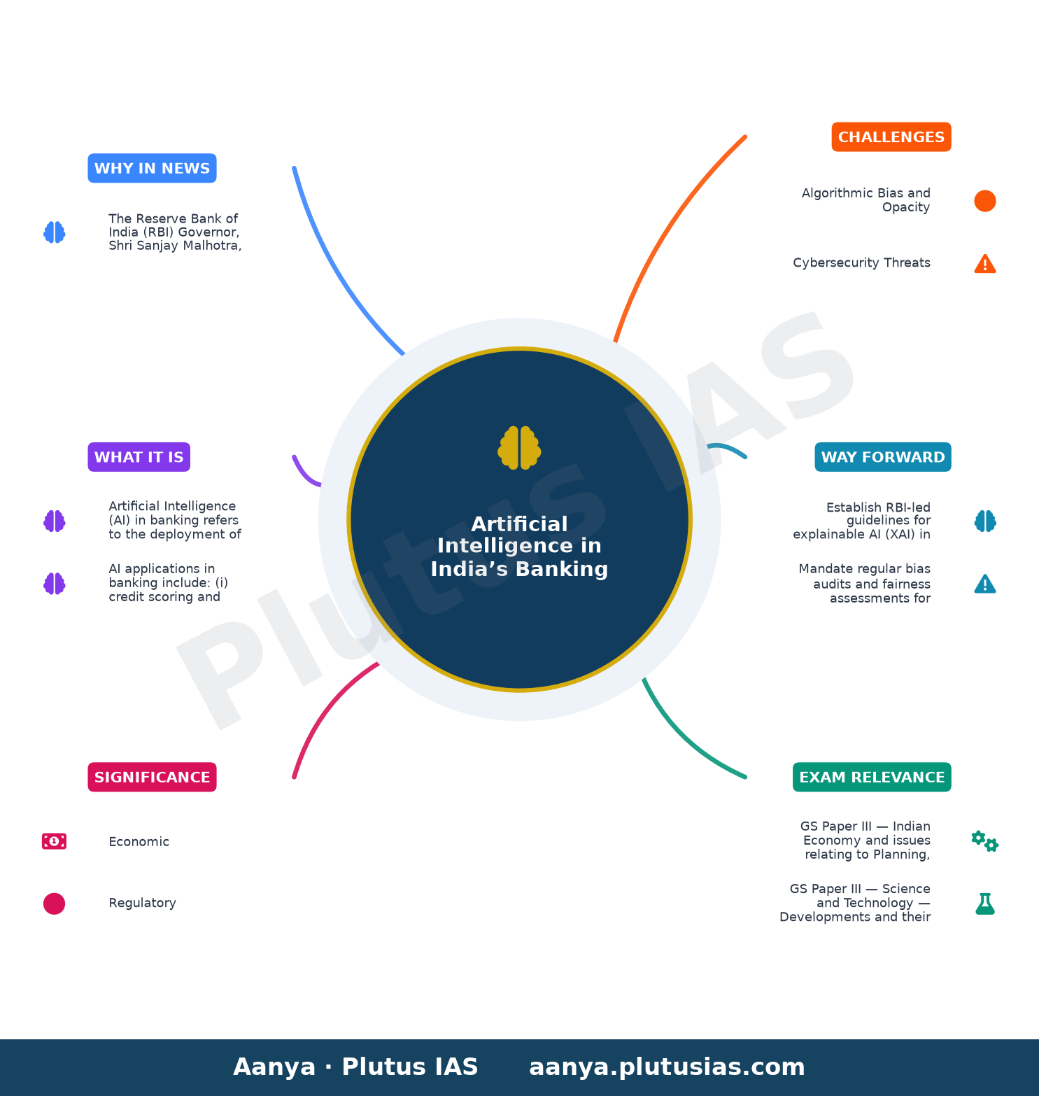 RBI Governor Sanjay Malhotra urges lenders to accelerate AI spend — concept mind map