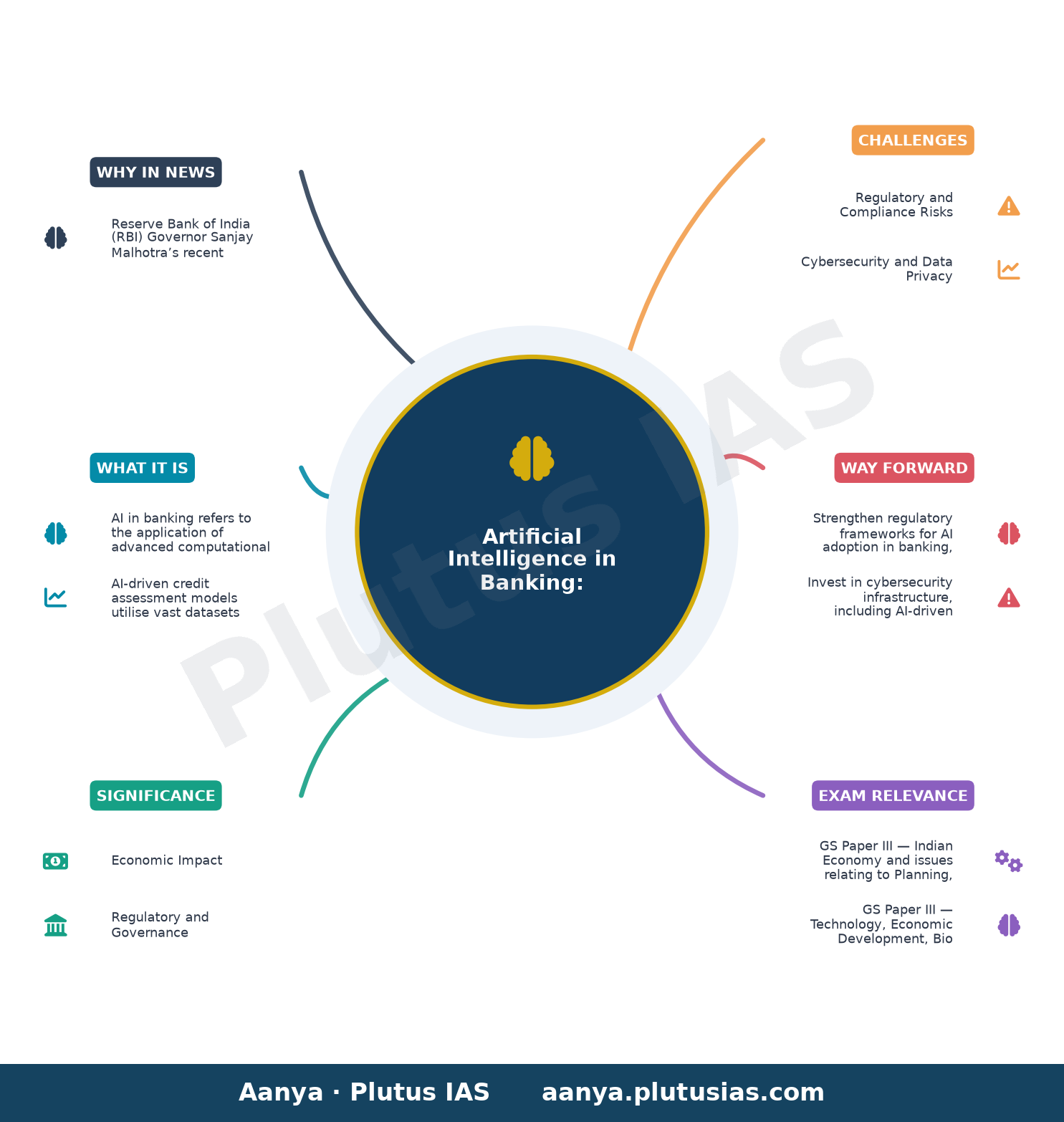 RBI Governor Sanjay Malhotra urges lenders to accelerate AI spend — concept mind map