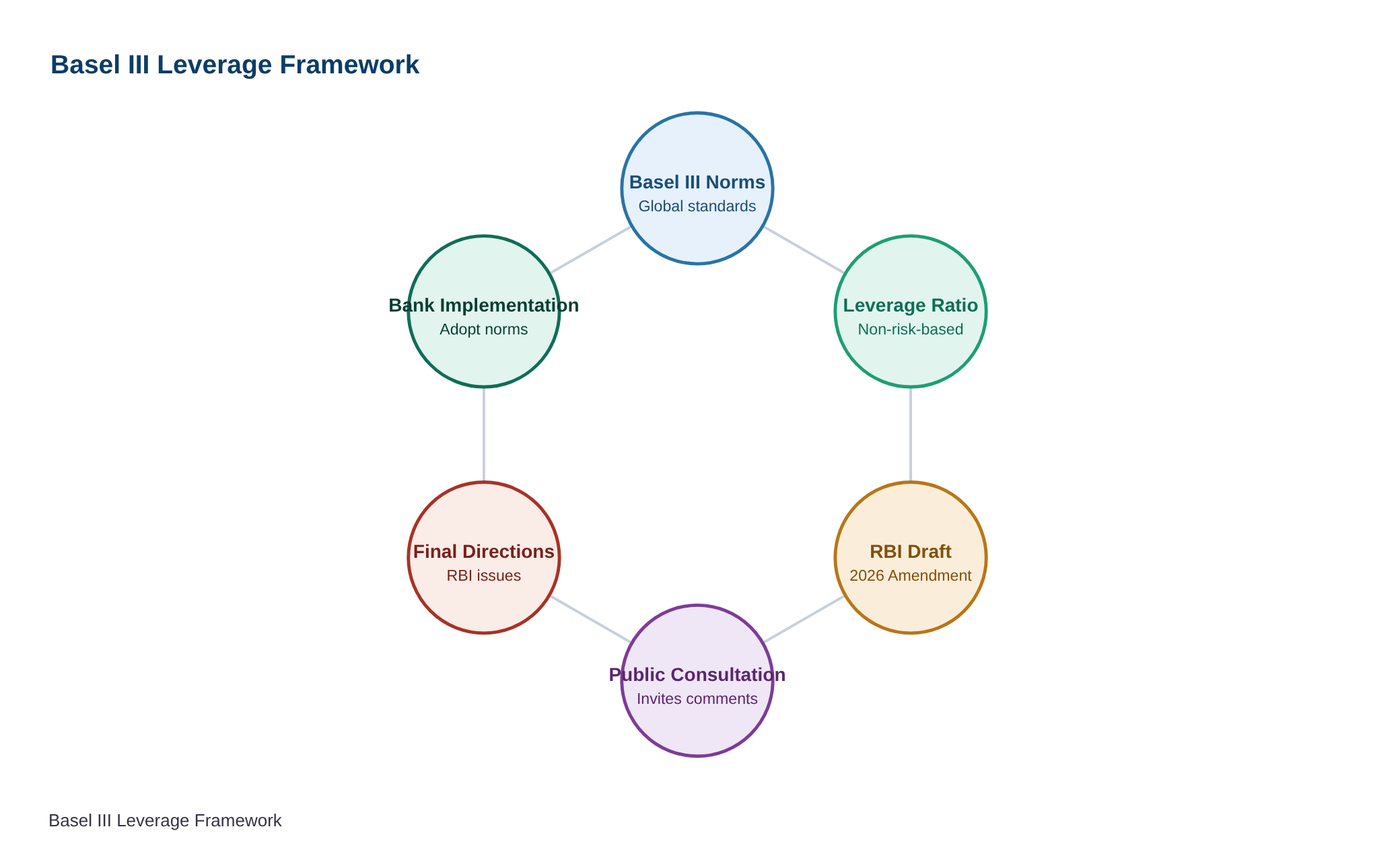 RBI invites comments on the draft “Reserve Bank of India (Commercial Banks – Prudential Norms on Capital Adequacy) Eleve — diagram
