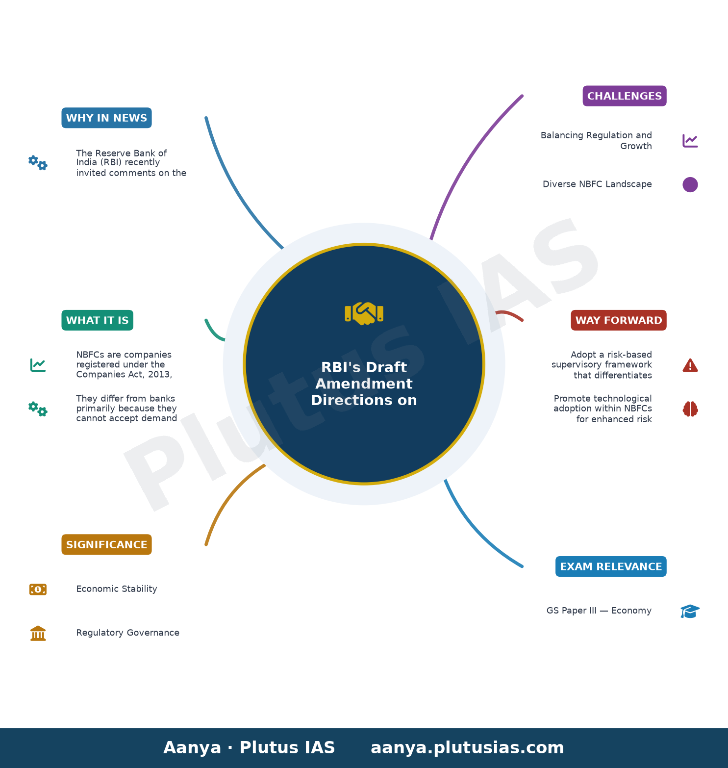 RBI invites comments on the draft “Reserve Bank of India (Non-Banking Financial Companies – Credit Facilities) Amendment — concept mind map