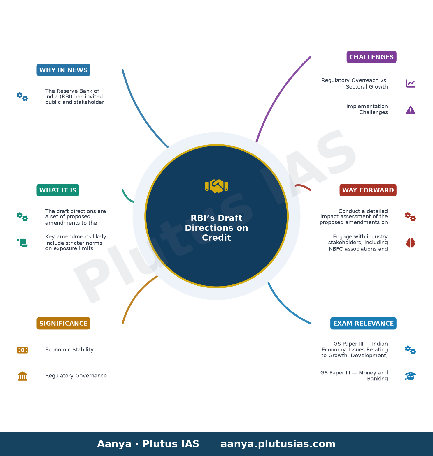 RBI invites comments on the draft “Reserve Bank of India (Non-Banking Financial Companies – Credit Facilities) Amendment — concept mind map