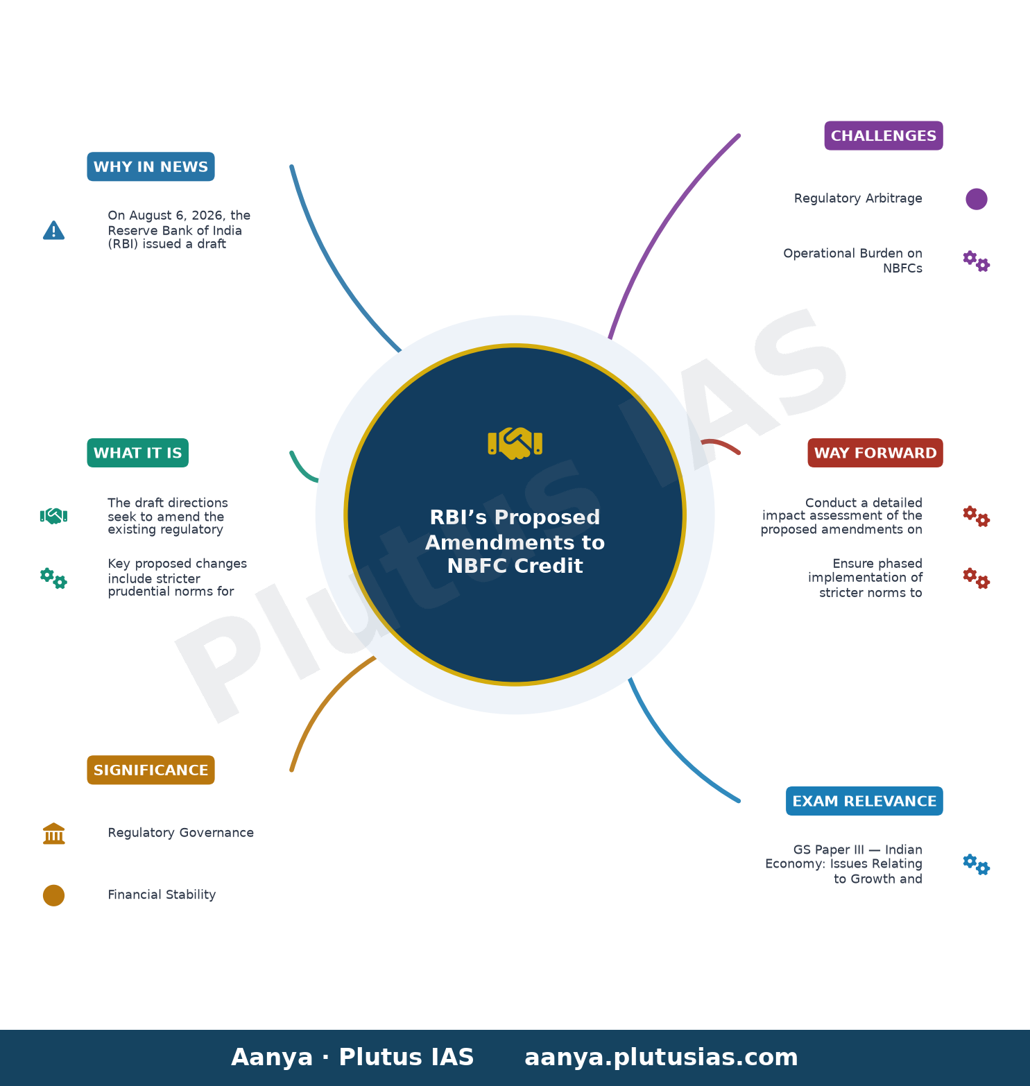 RBI invites comments on the draft “Reserve Bank of India (Non-Banking Financial Companies – Credit Facilities) Amendment — concept mind map