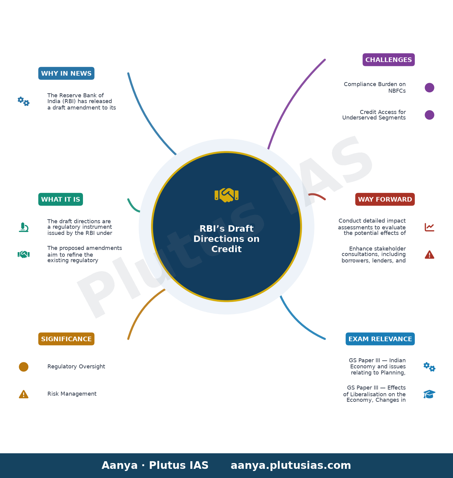 RBI invites comments on the draft “Reserve Bank of India (Non-Banking Financial Companies – Credit Facilities) Amendment — concept mind map