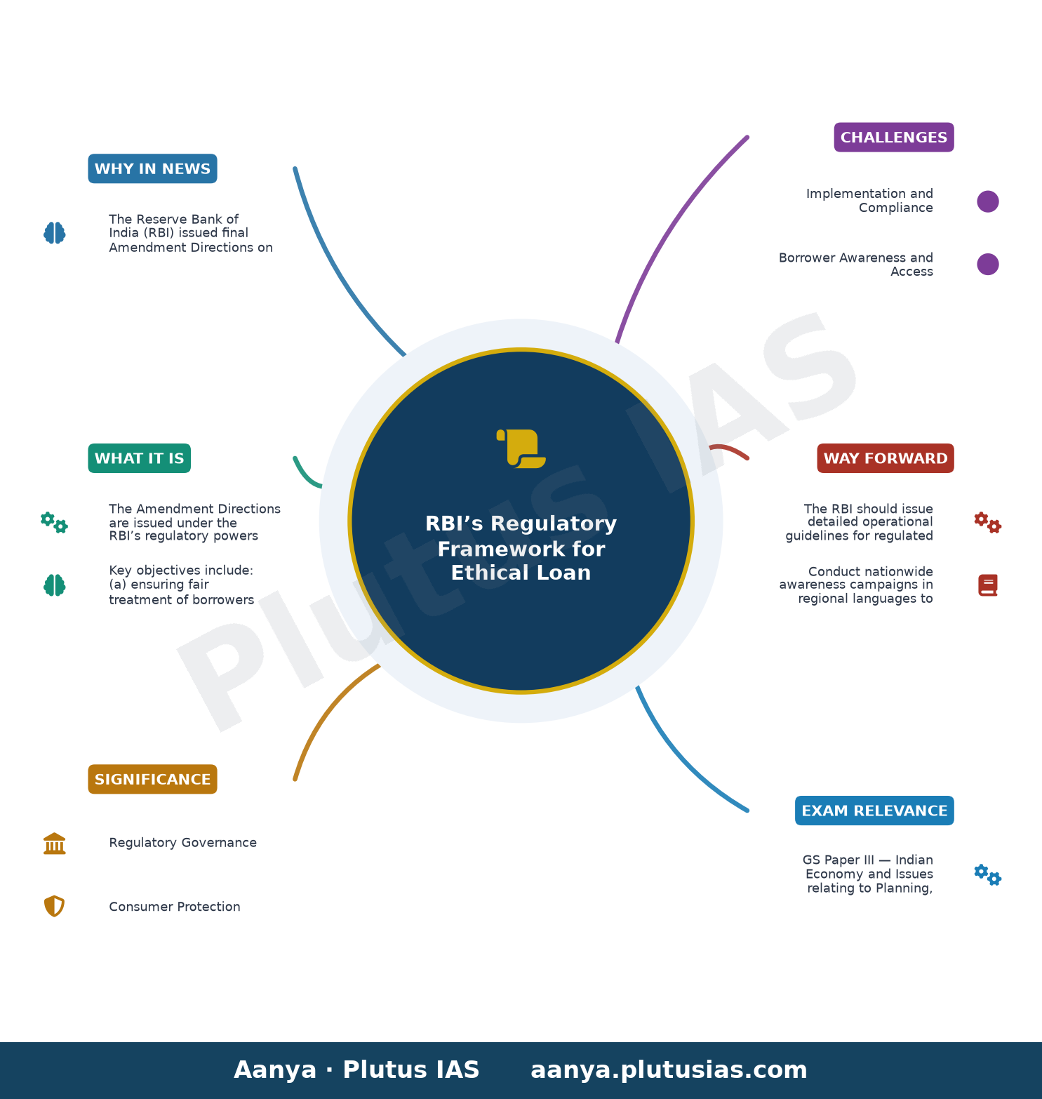 RBI Issues Amendment Directions on ‘Conduct of Regulated Entities in Recovery of Loans and Engagement of Recovery Agents — concept mind map