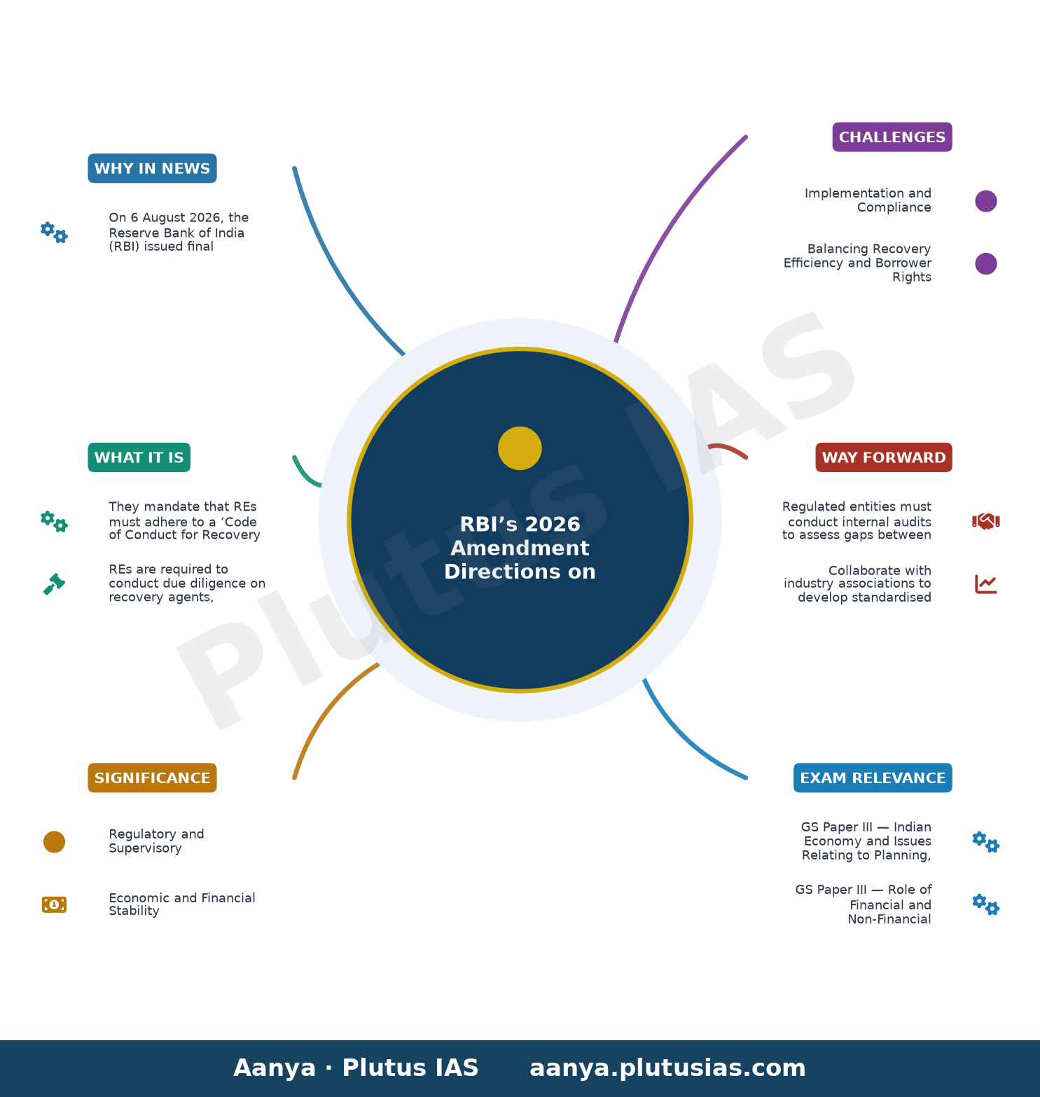 RBI Issues Amendment Directions on ‘Conduct of Regulated Entities in Recovery of Loans and Engagement of Recovery Agents — concept mind map