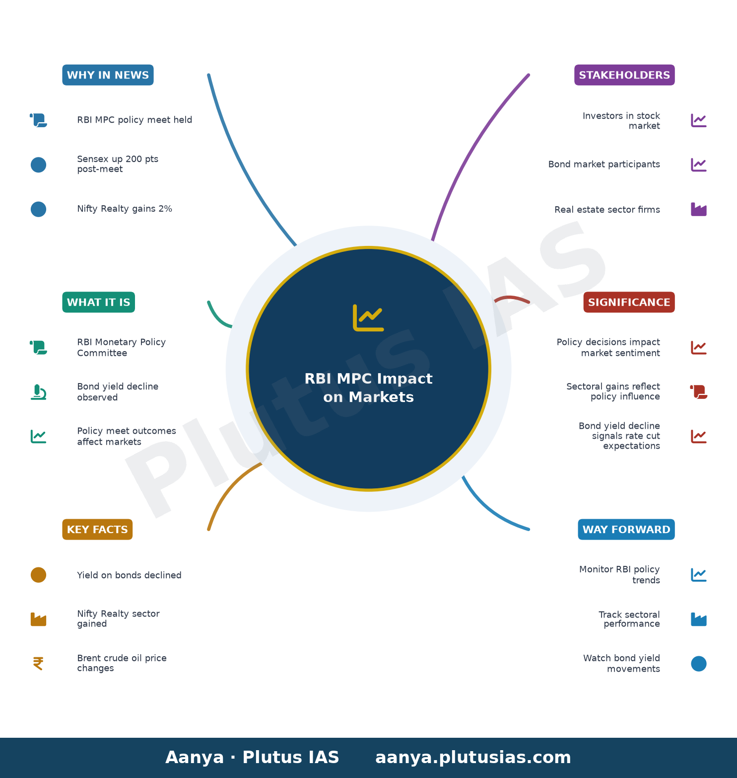 RBI MPC LIVE: Sensex up 200 pts; Nifty Realty gains 2%; Yield on bonds declines post RBI policy meet — concept mind map