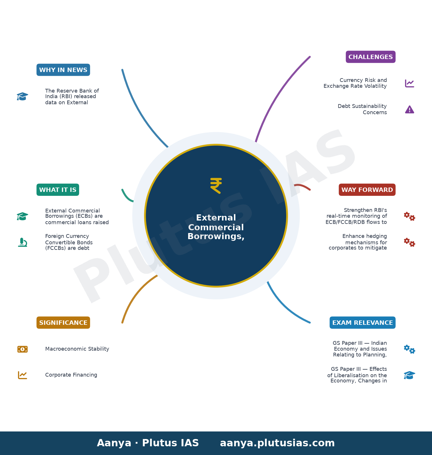RBI releases data on ECB / FCCB / RDB for June 2026 — concept mind map