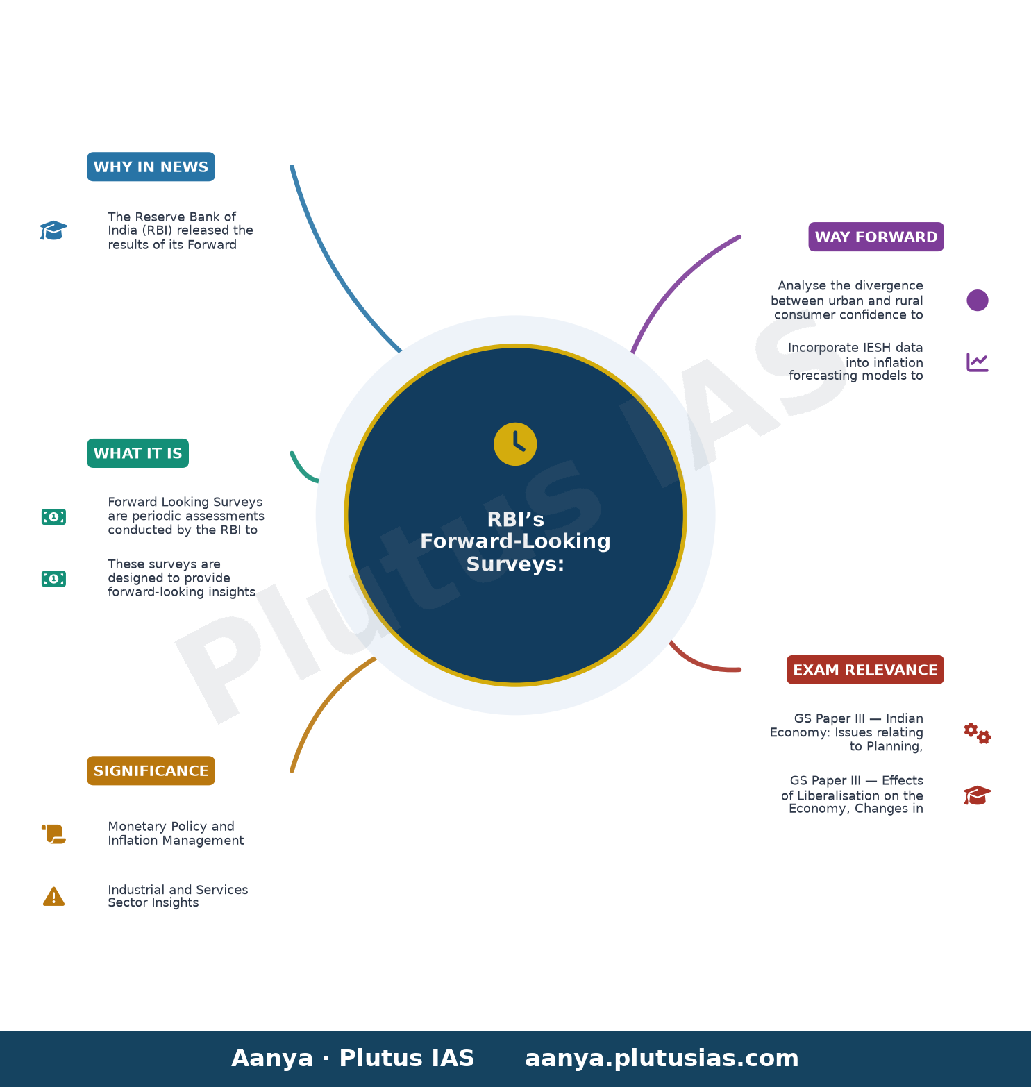 RBI releases the results of Forward Looking Surveys — concept mind map