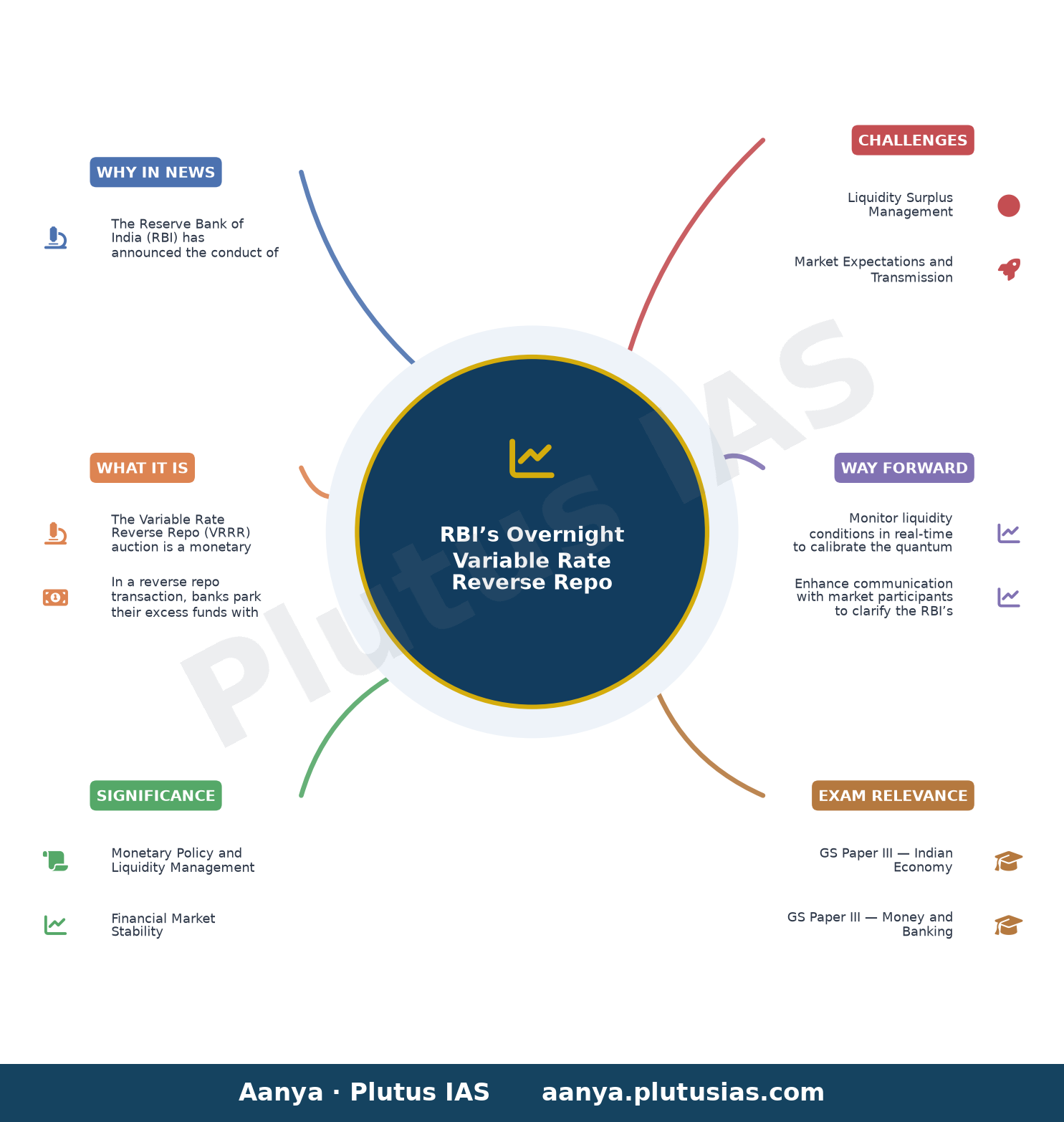 RBI to conduct Overnight Variable Rate Reverse Repo (VRRR) auction under LAF on August 11, 2026 — concept mind map
