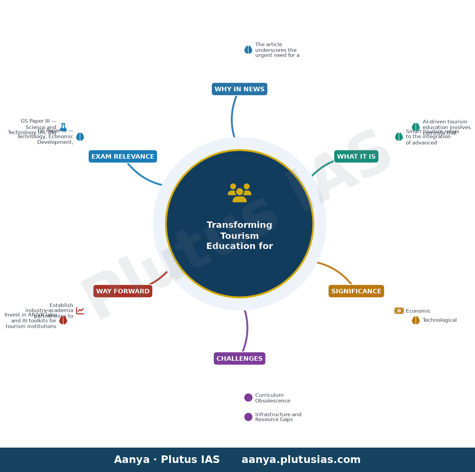 Reimagining Tourism Education in the AI age — concept mind map