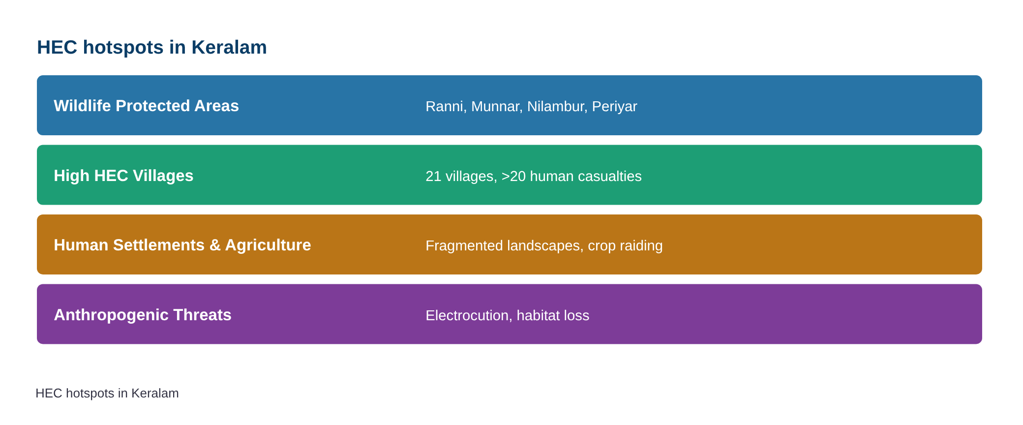 Report lists persistent hotspots for elephant mortality and human casualties in Keralam — diagram