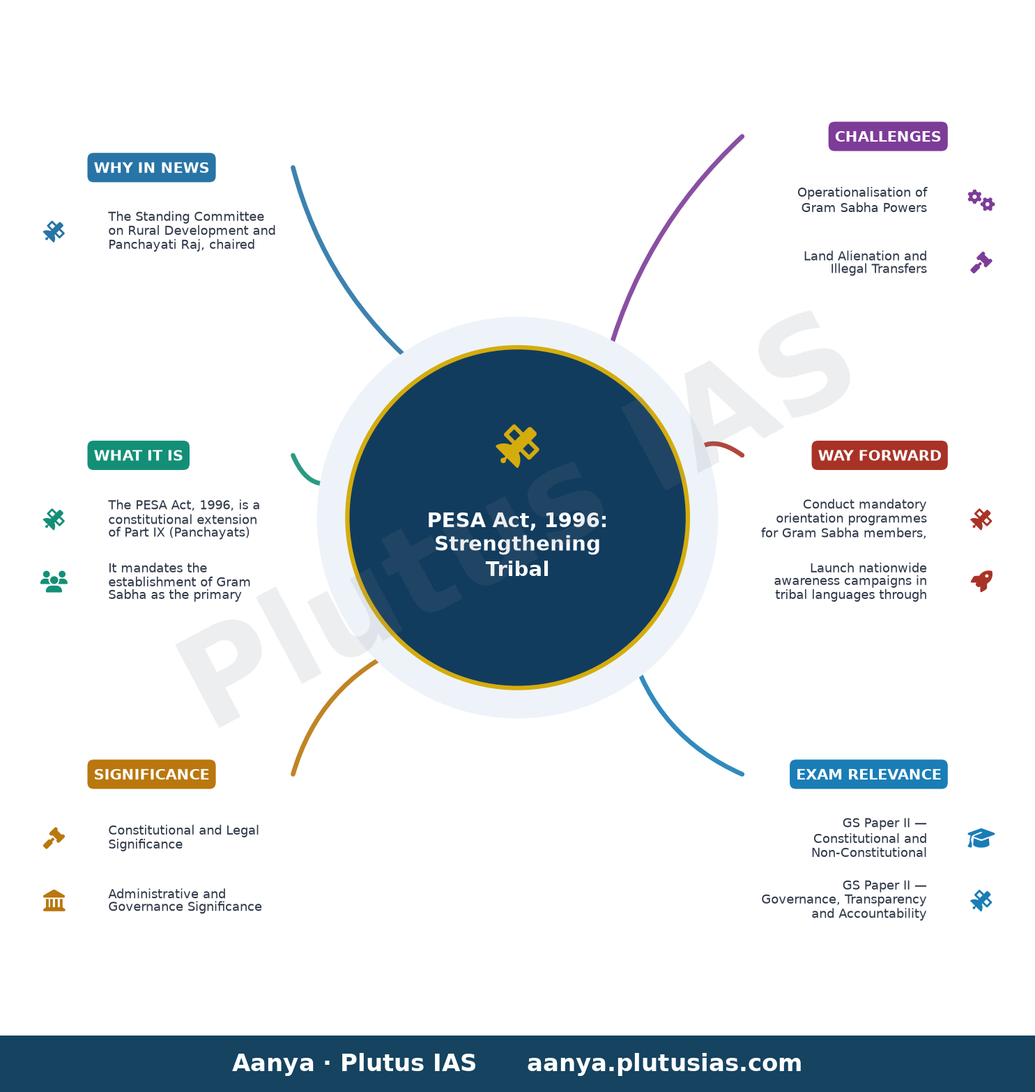 Review of Panchayats Extension to the Scheduled Areas Act, 1996 — concept mind map