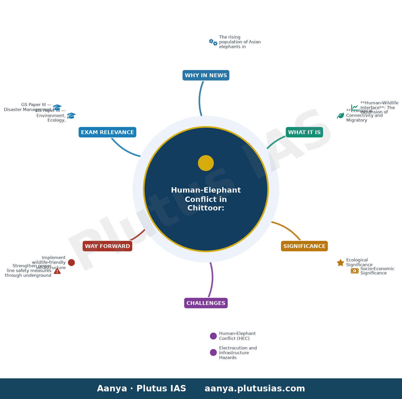 Rising elephant population in Chittoor triggers human-wildlife conflicts — concept mind map