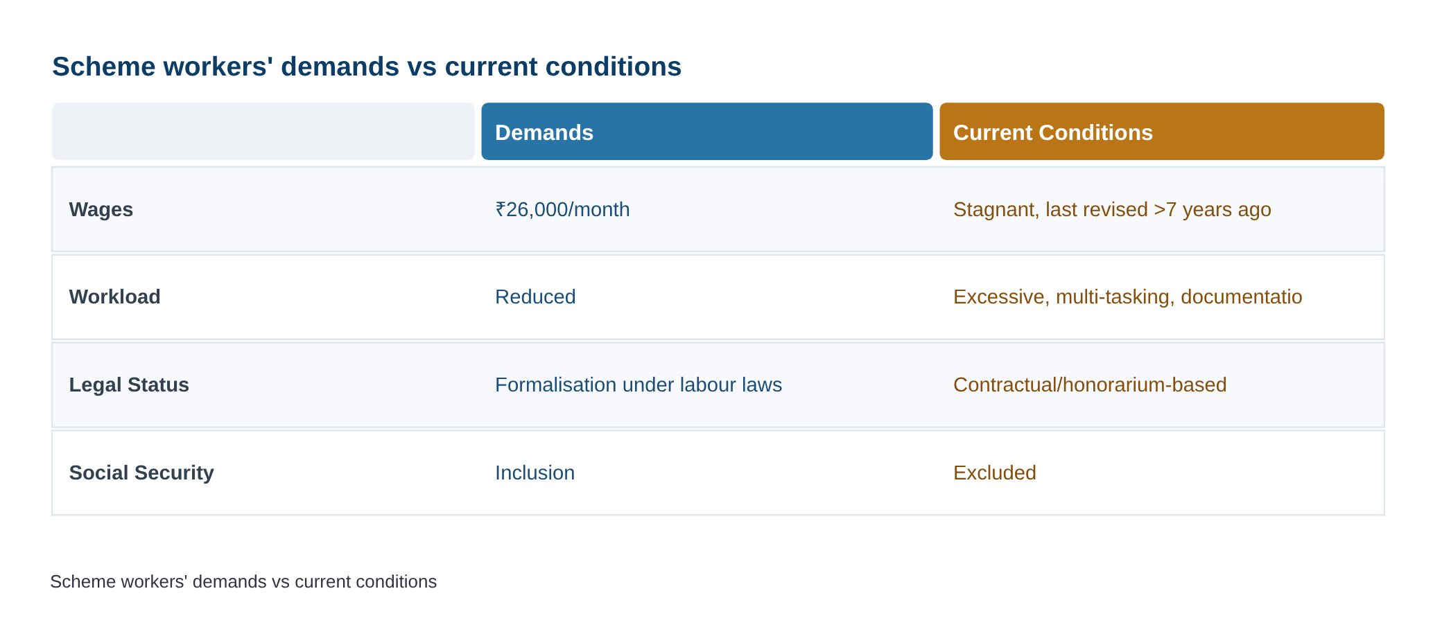 Scheme workers demand wage revision, reduced workload — diagram