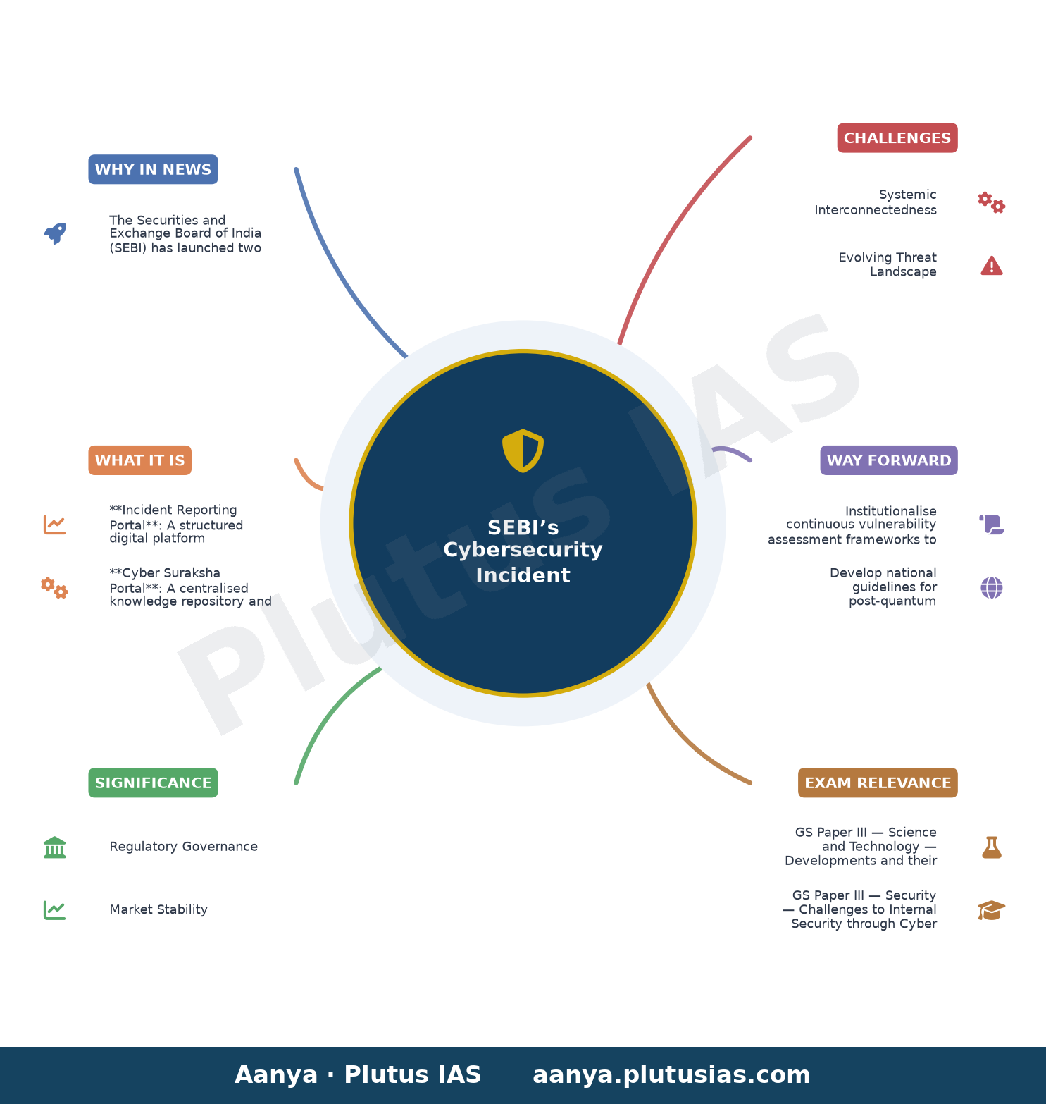 Sebi launches portals to strengthen cybersecurity incident reporting — concept mind map