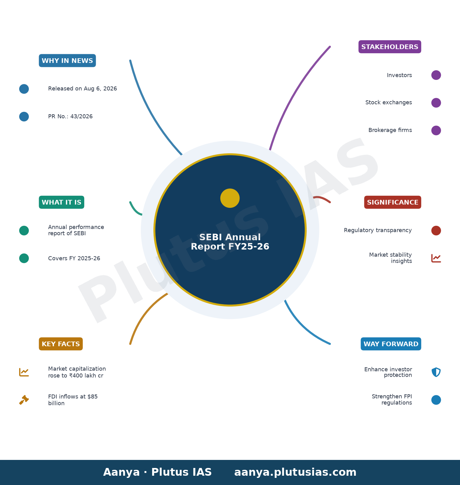 SEBI Releases its Annual Report for FY 2025-26 — concept mind map
