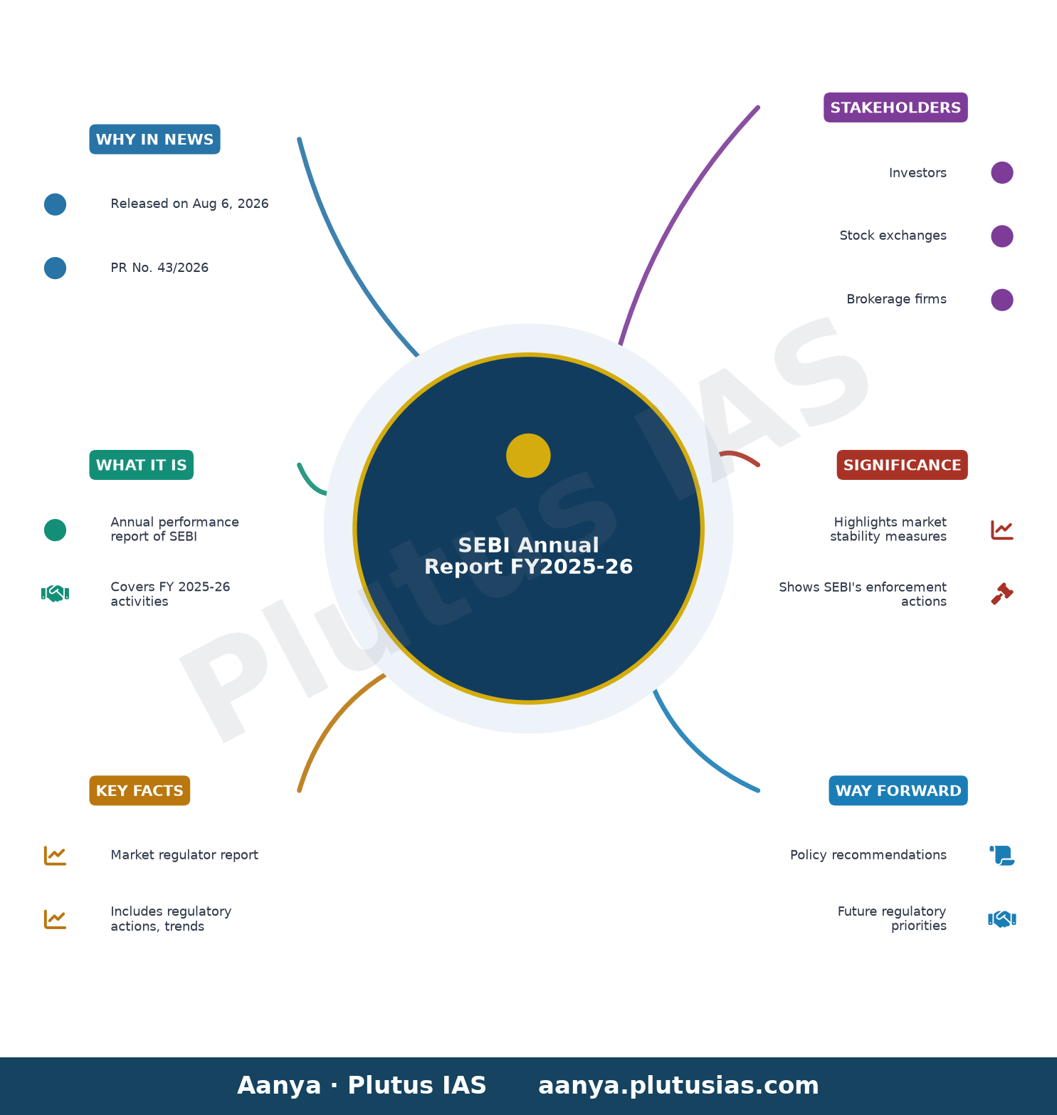 SEBI Releases its Annual Report for FY 2025-26 — concept mind map