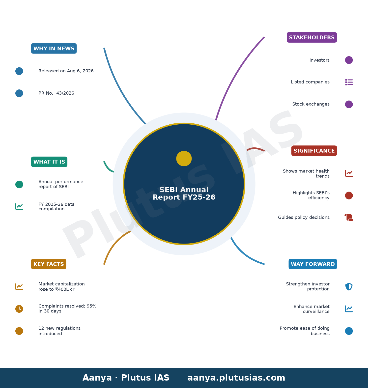 SEBI Releases its Annual Report for FY 2025-26 — concept mind map