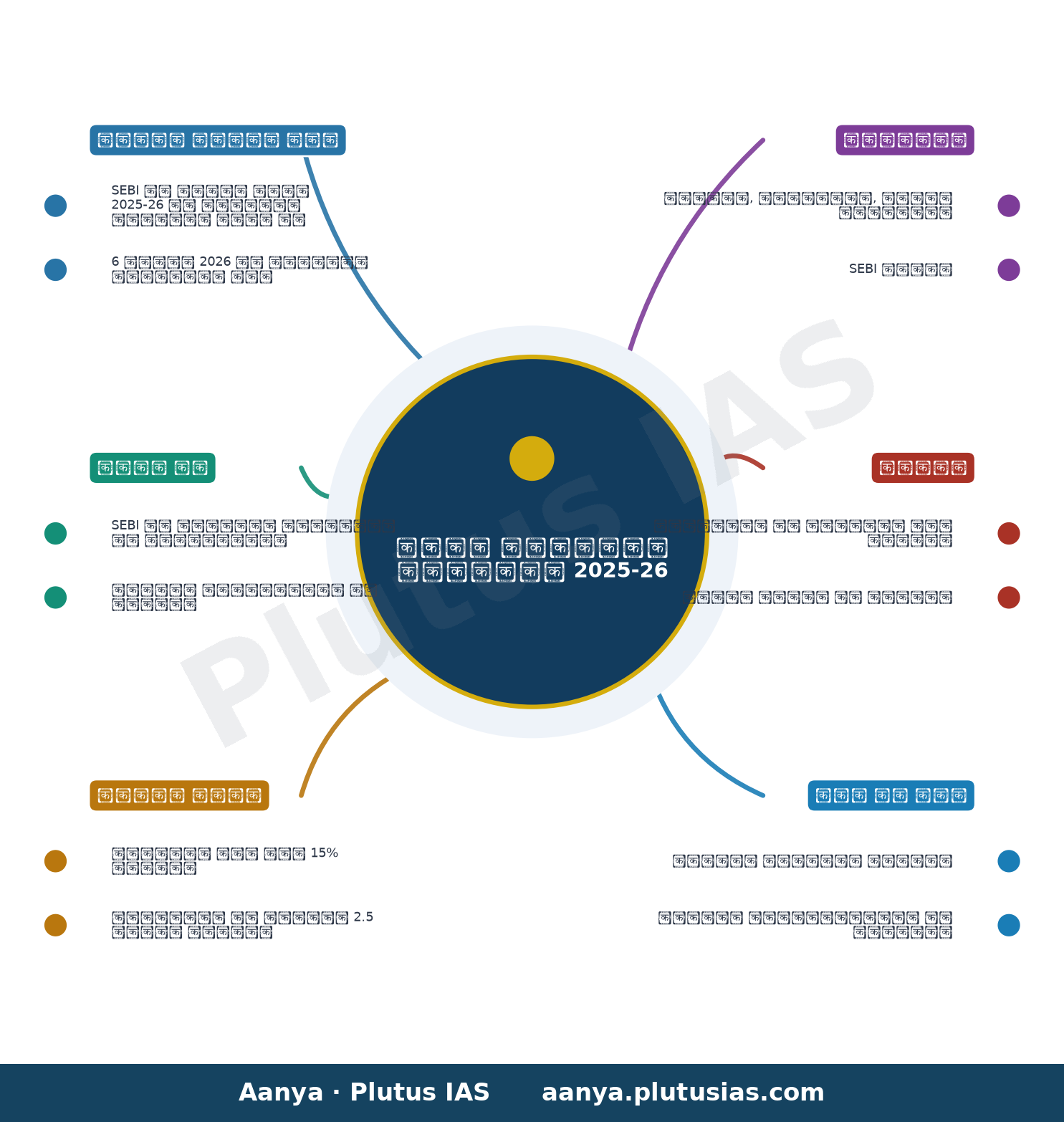 SEBI Releases its Annual Report for FY 2025-26 — concept mind map