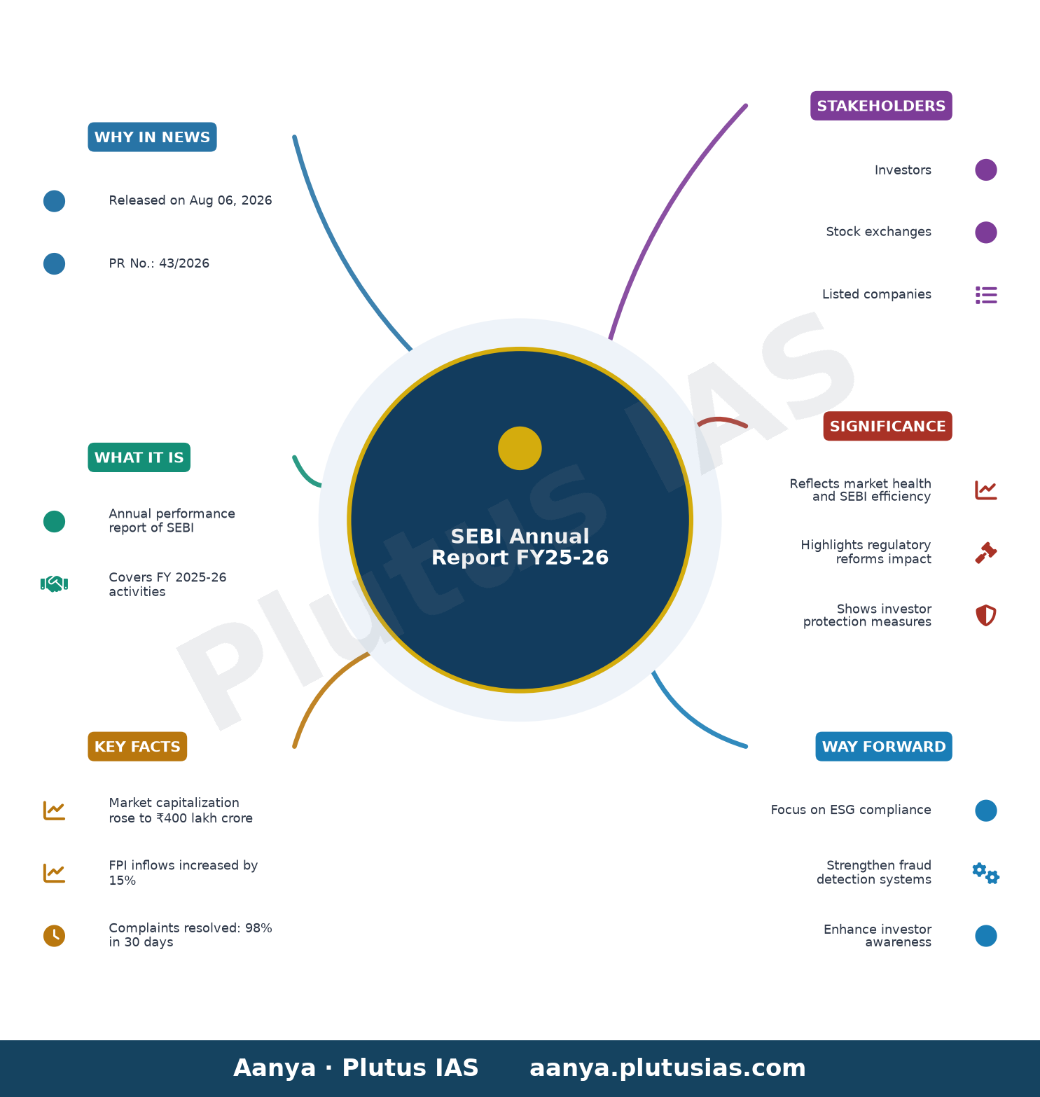 SEBI Releases its Annual Report for FY 2025-26 — concept mind map