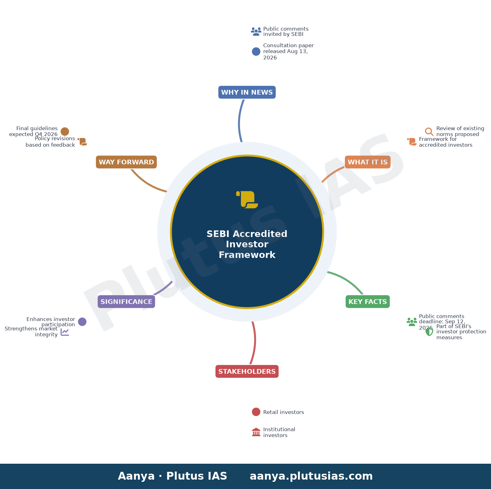 SEBI seeks public comments on the Consultation Paper on Review of the Accredited Investor Framework — concept mind map