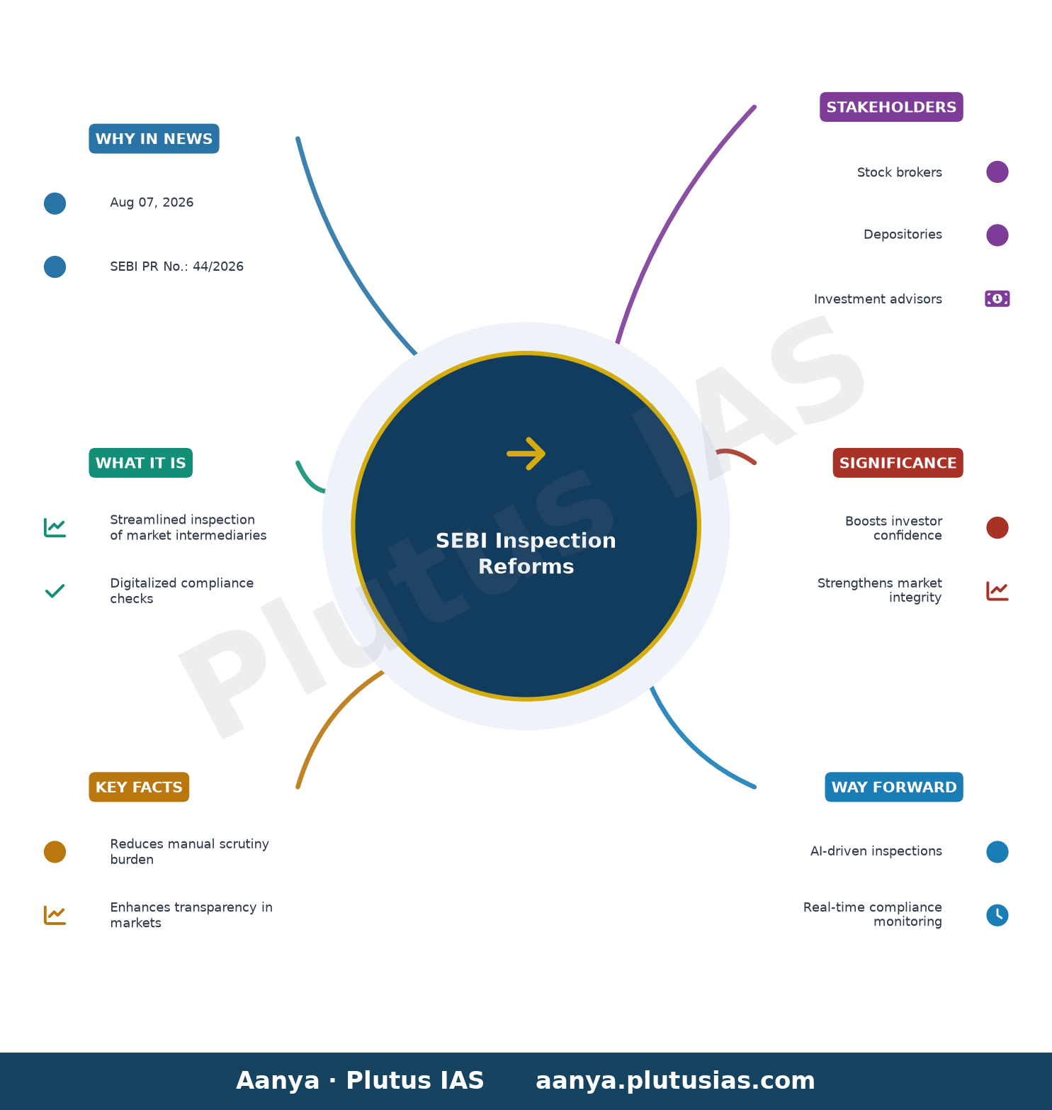 SEBI streamlines inspection of market intermediaries — concept mind map