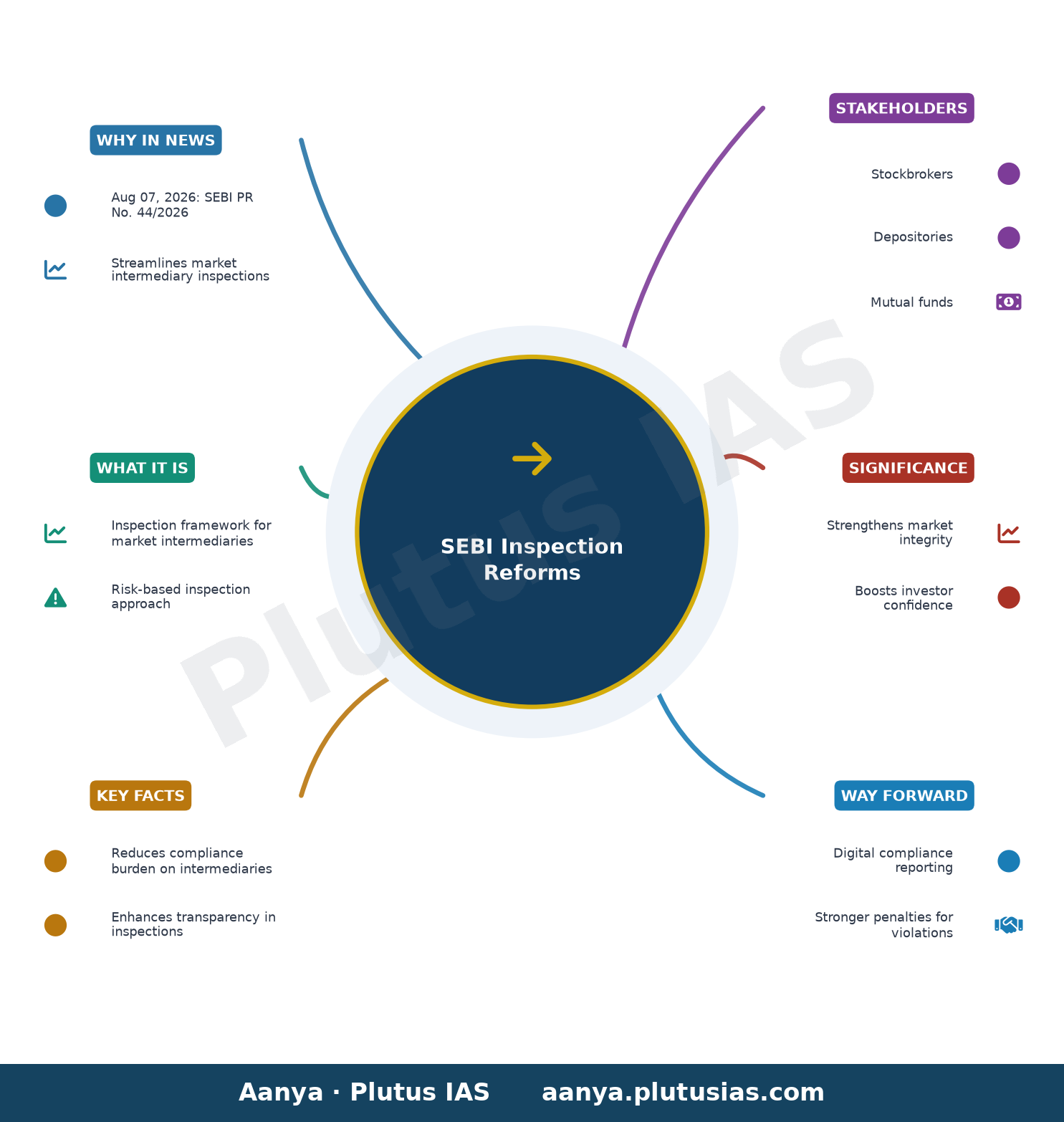 SEBI streamlines inspection of market intermediaries — concept mind map