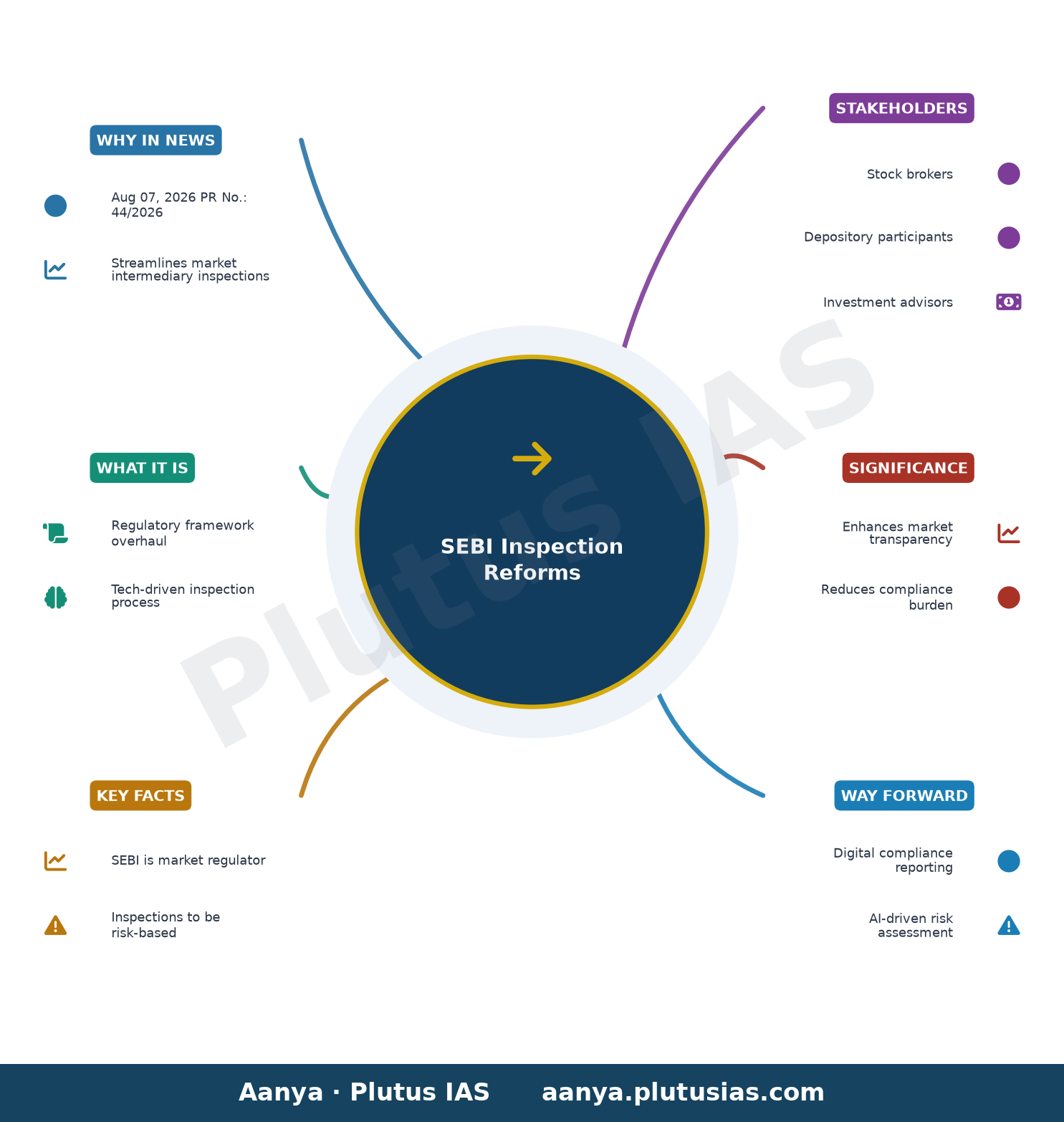 SEBI streamlines inspection of market intermediaries — concept mind map
