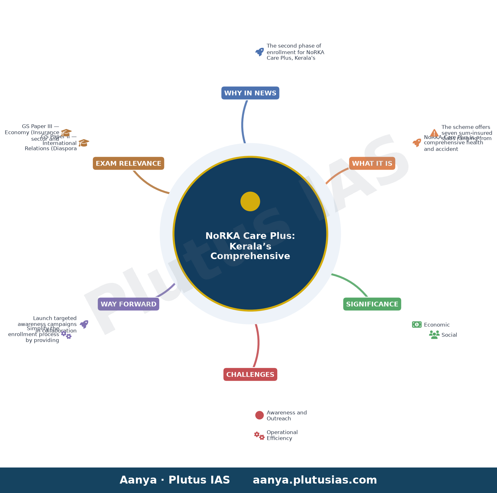 Second phase of Pravasi insurance scheme for expats to begin on August 18 — concept mind map
