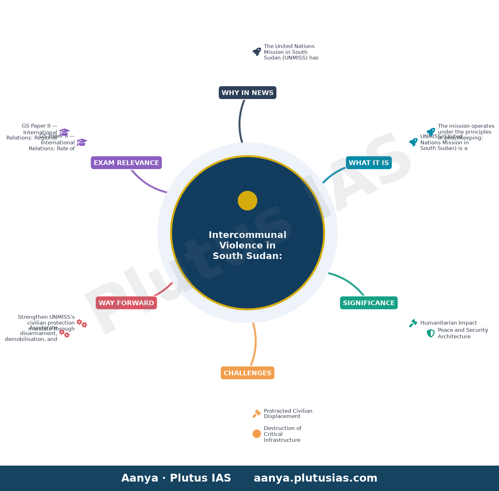 South Sudan: UN mission decries deadly attacks, works to calm tensions after ‘nothing but devastation’ — concept mind map