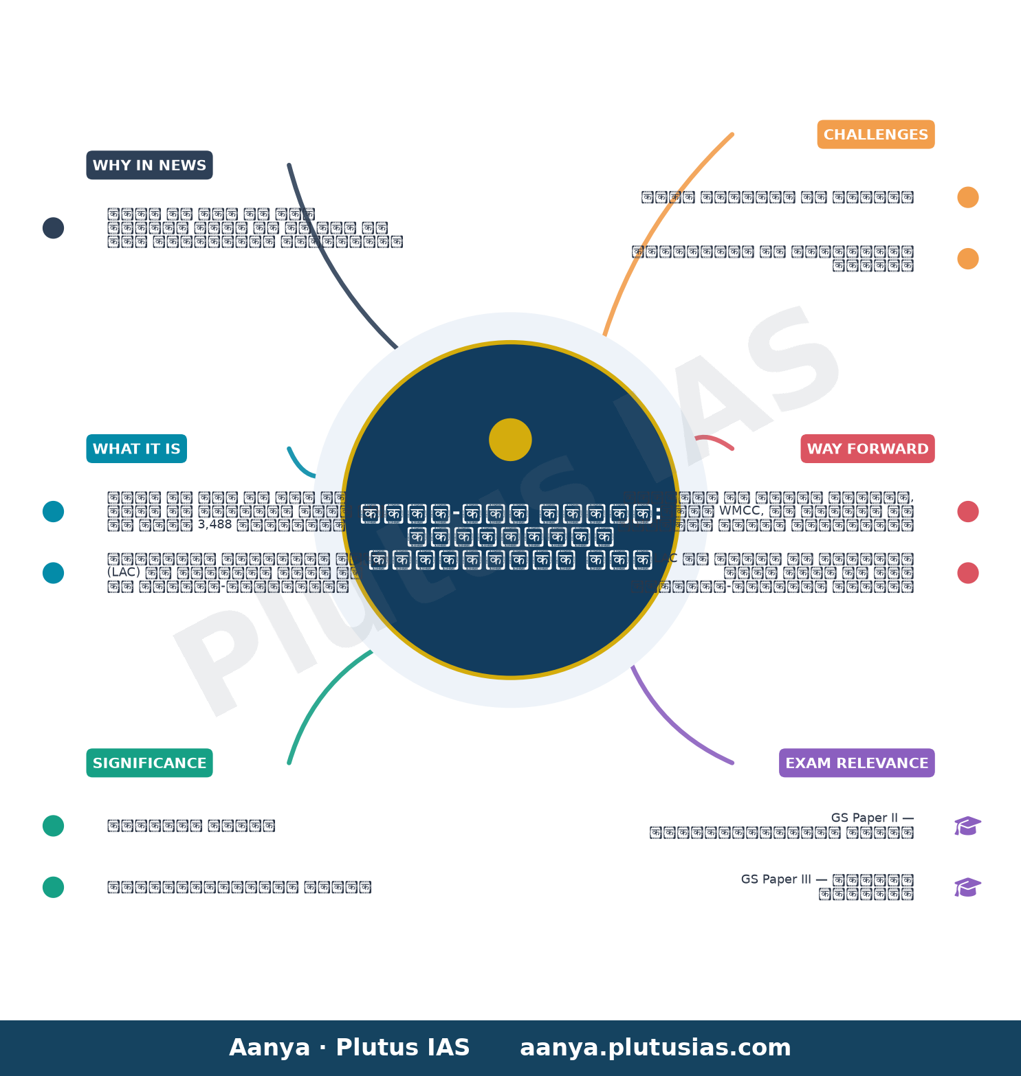 State of border with China will reflect on state of bilateral ties: India — concept mind map