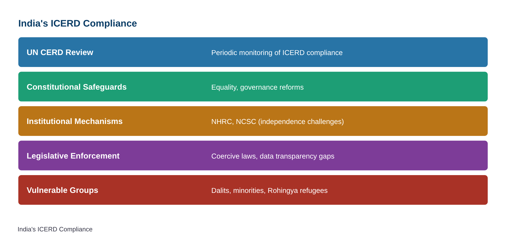 State of exception: On India, the UN CERD report — diagram