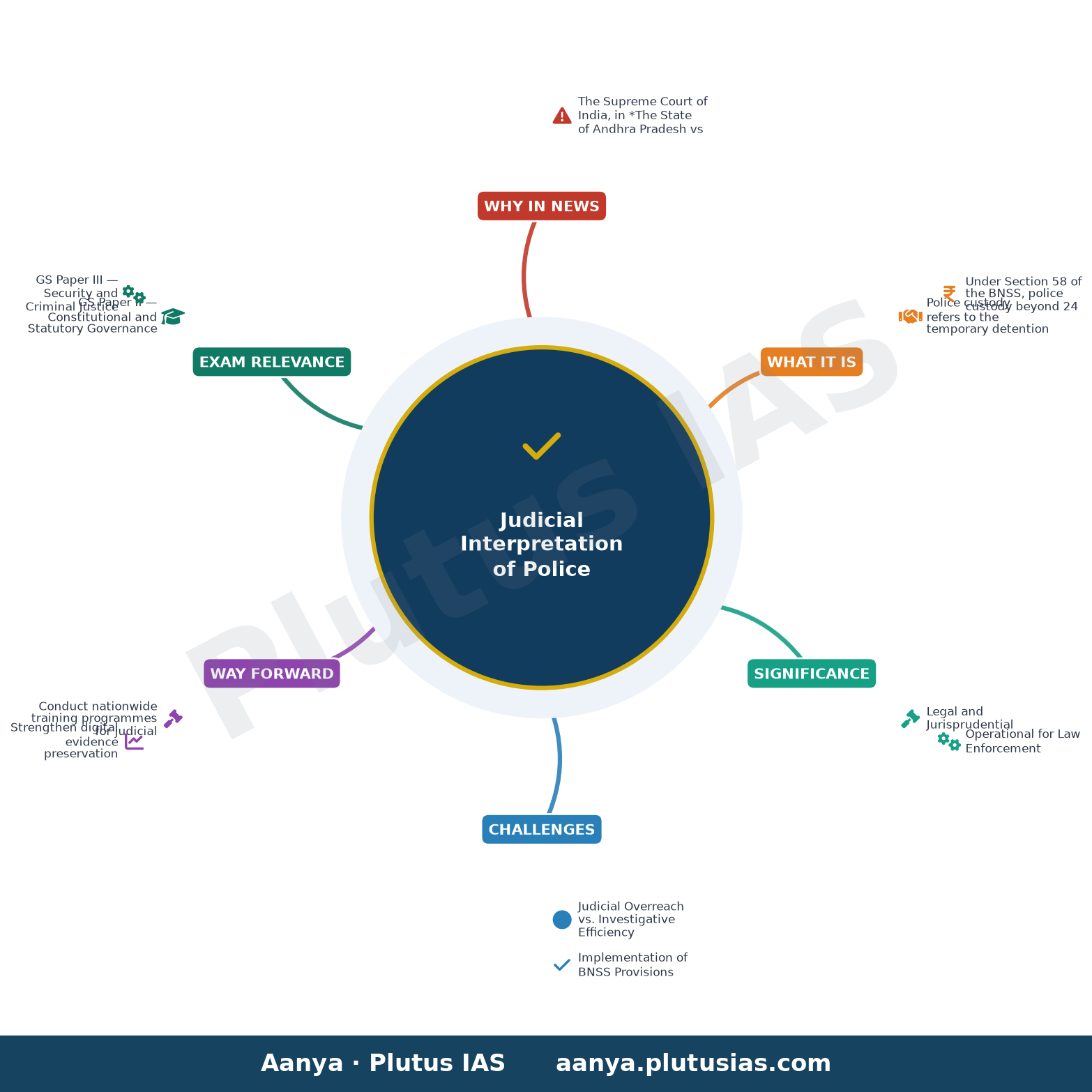 Supreme Court clarifies scope of police custody under BNSS — concept mind map