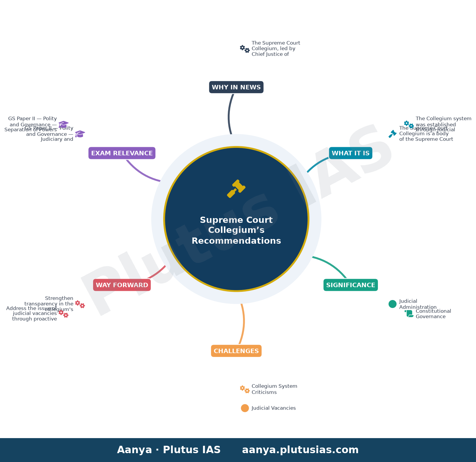 Supreme Court collegium recommends elevation of four judges as Chief Justices of different HCs — concept mind map