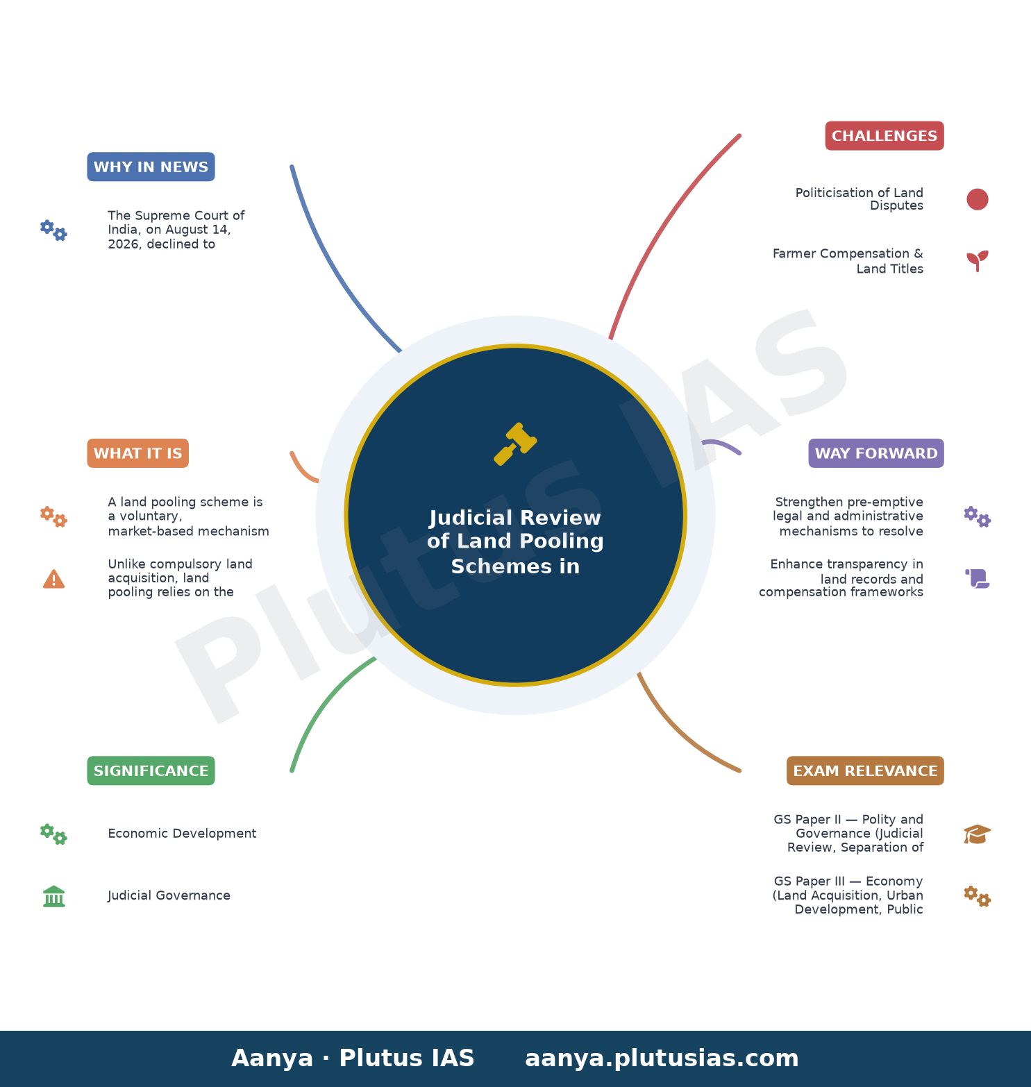 Supreme Court dismisses plea against A.P. HC order quashing land pooling scheme case against CM Naidu, Minister — concept mind map