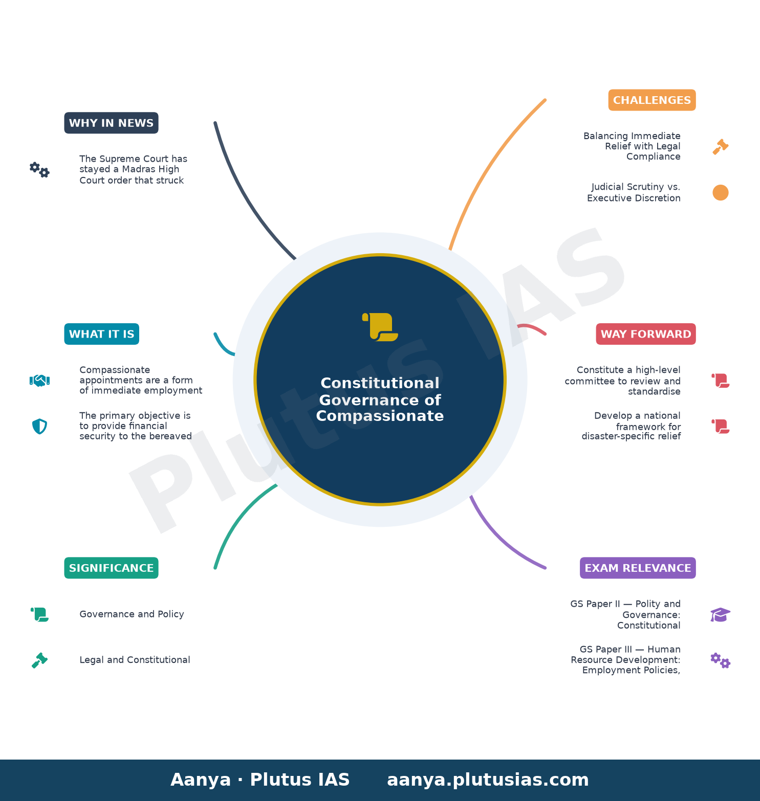 Supreme Court stays Madras HC order striking down compassionate appointments for Karur stampede victims’ kin — concept mind map