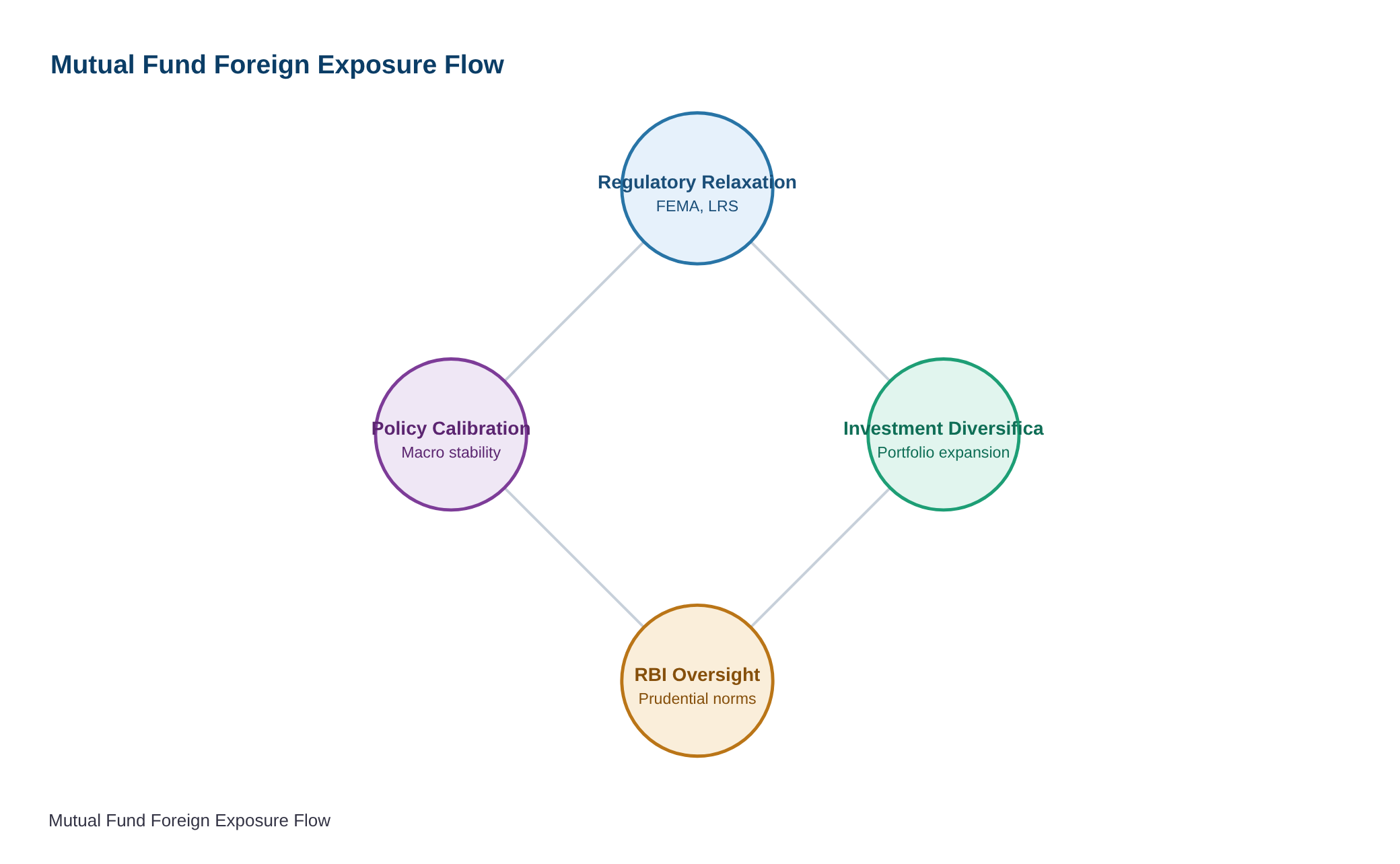 Survey of Foreign Liabilities and Assets of Mutual Funds – 2025-26 — diagram
