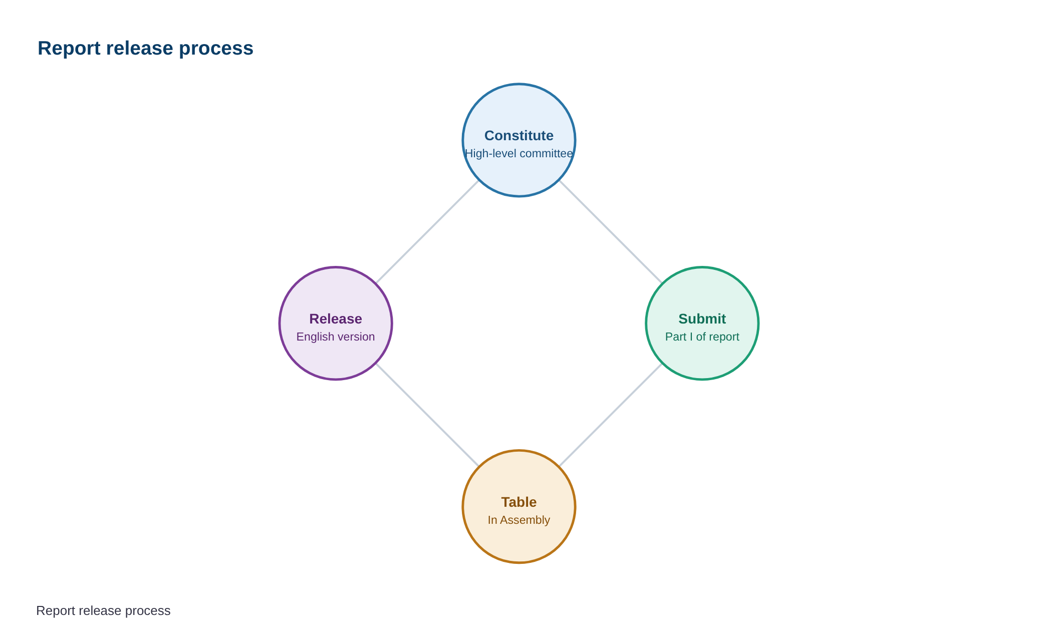 T.N. govt orders that English version of Part I of Union-State Relations report be put in public domain — diagram