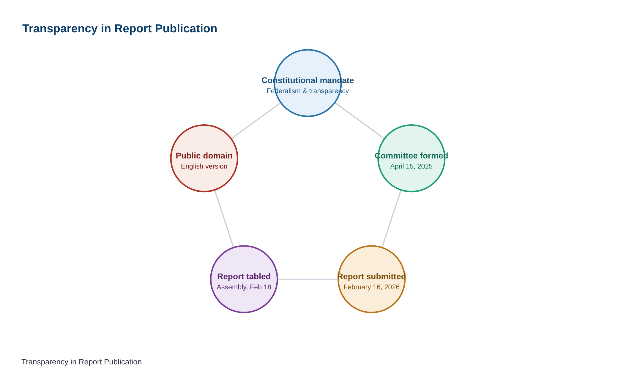 T.N. govt orders that English version of Part I of Union-State Relations report be put in public domain — diagram