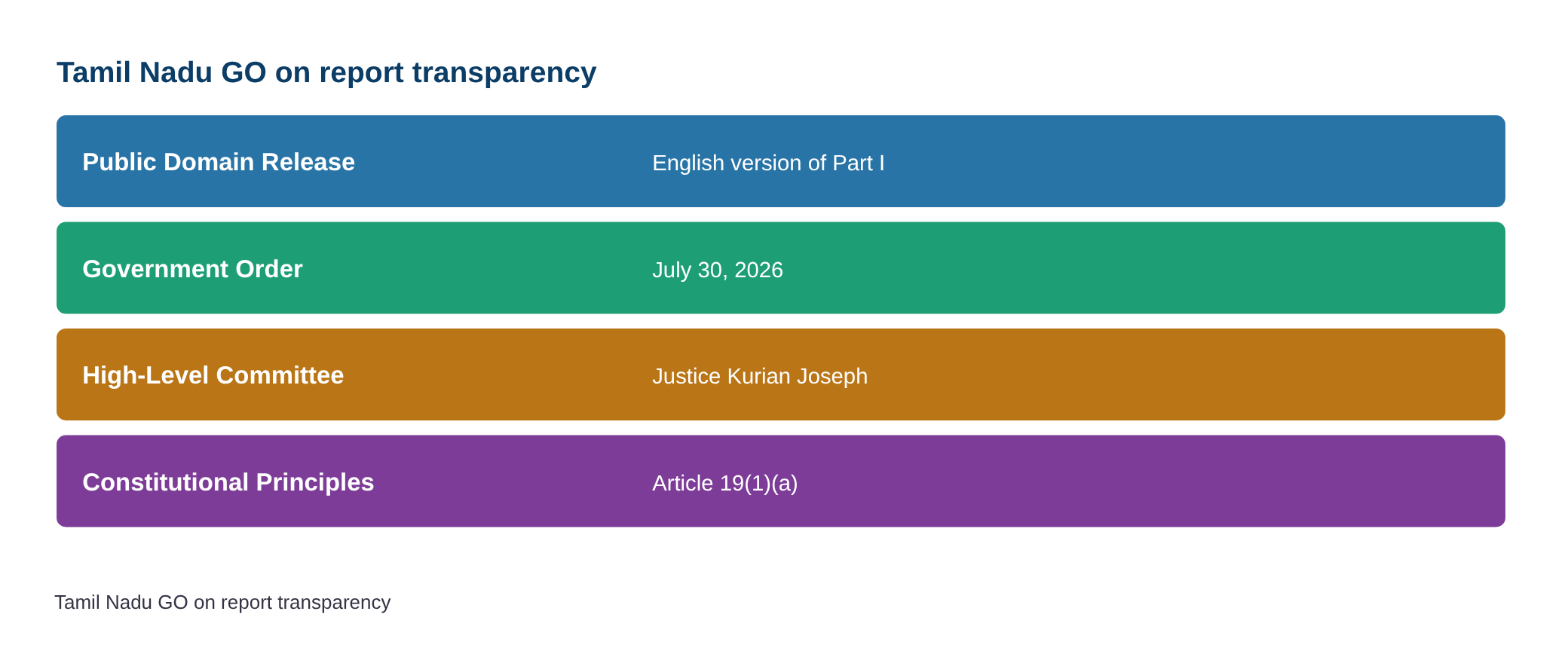 T.N. govt orders that English version of Part I of Union-State Relations report be put in public domain — diagram