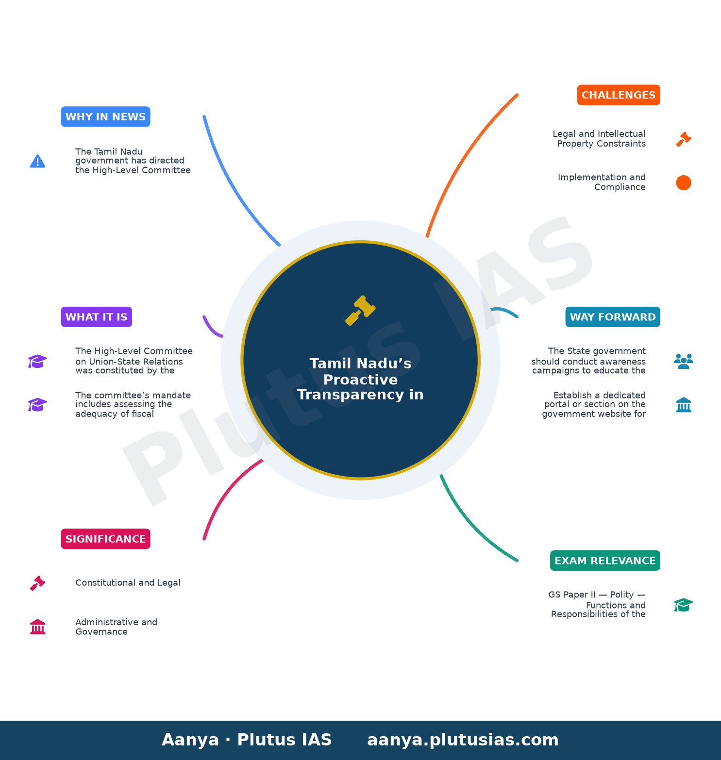 T.N. govt orders that English version of Part I of Union-State Relations report be put in public domain — concept mind map