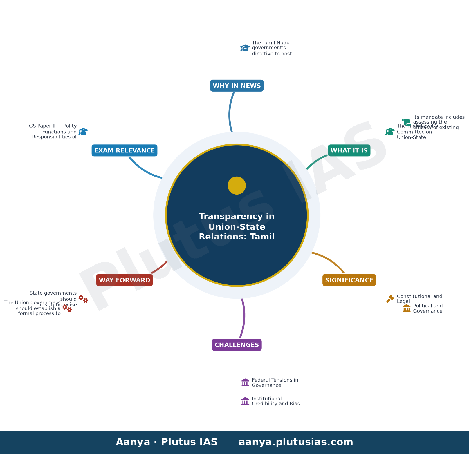 T.N. govt orders that English version of Part I of Union-State Relations report be put in public domain — concept mind map