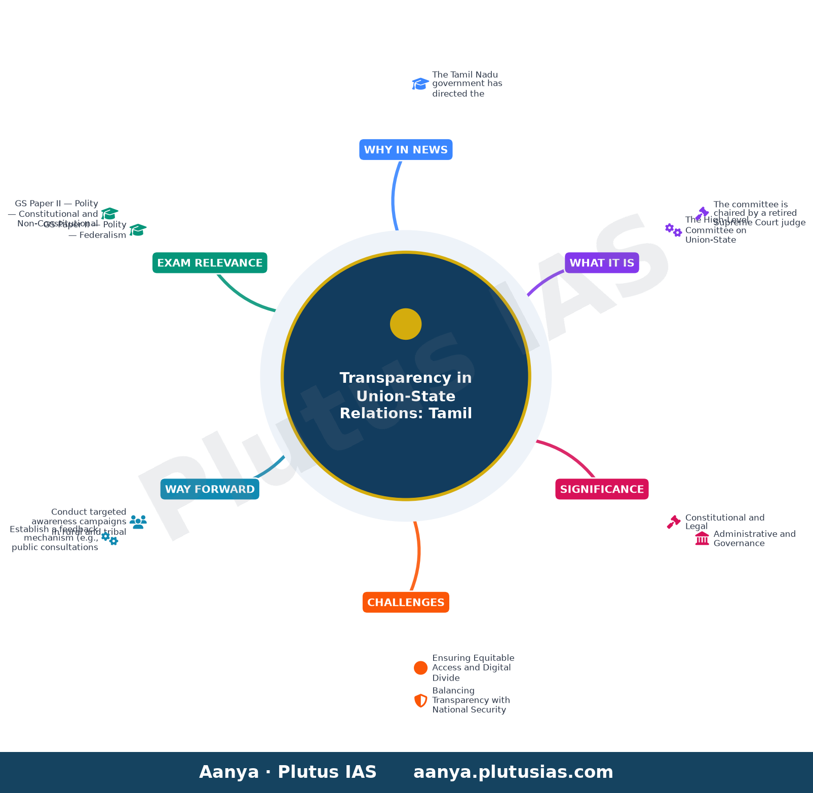 T.N. govt orders that English version of Part I of Union-State Relations report be put in public domain — concept mind map