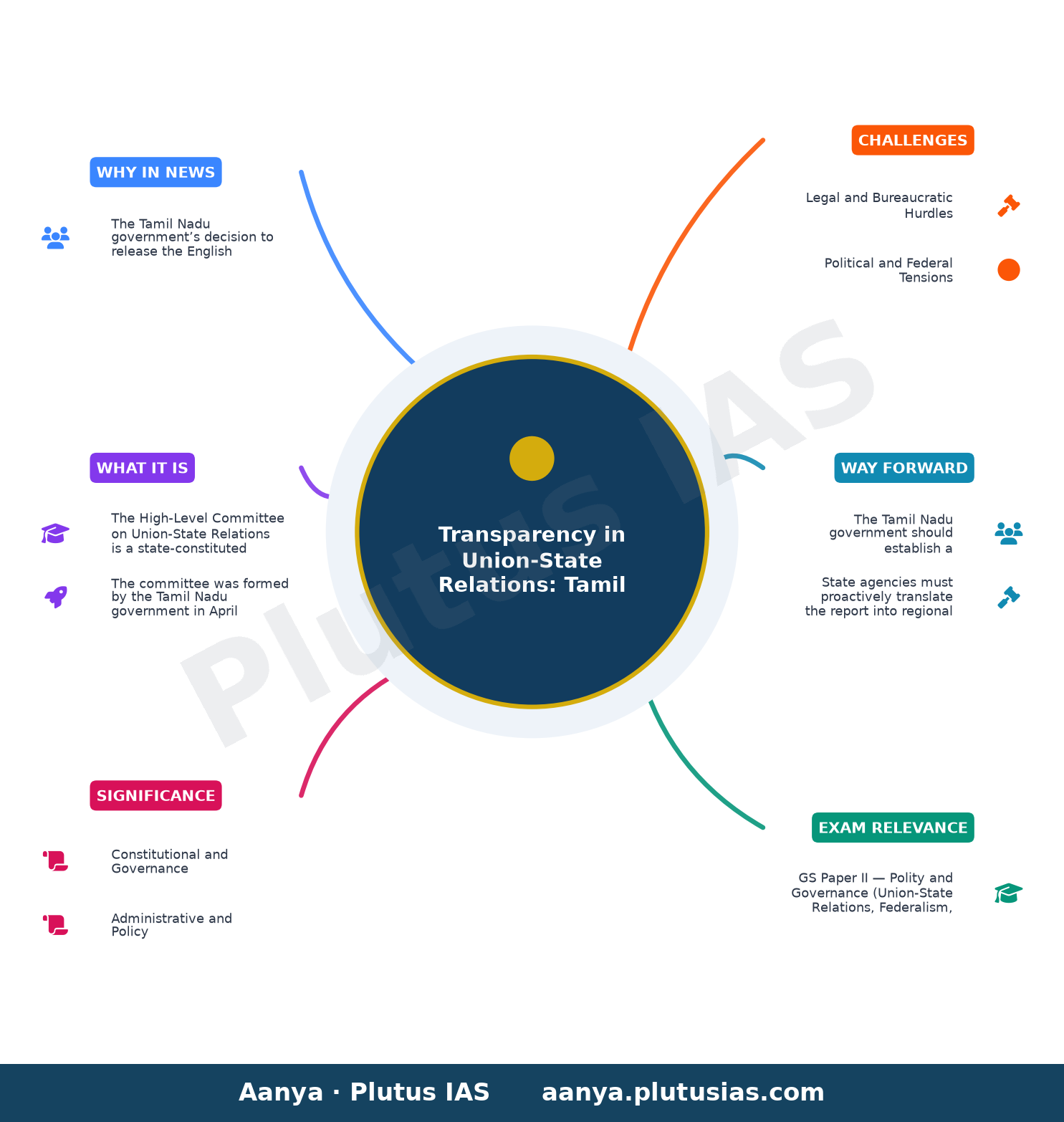 T.N. govt orders that English version of Part I of Union-State Relations report be put in public domain — concept mind map