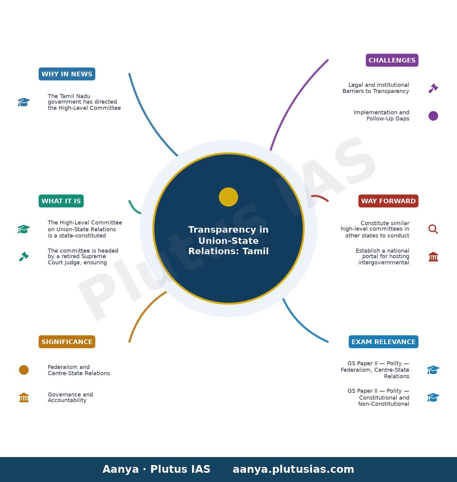 T.N. govt orders that English version of Part I of Union-State Relations report be put in public domain — concept mind map