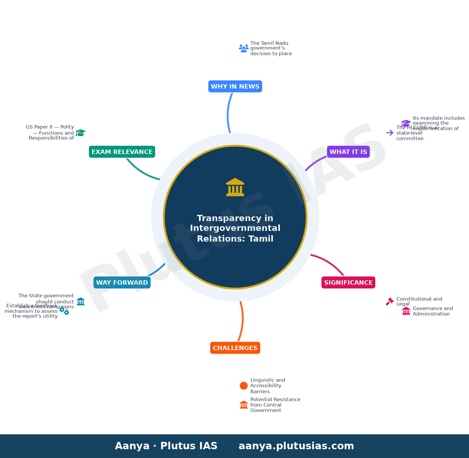 T.N. govt orders that English version of Part I of Union-State Relations report be put in public domain — concept mind map