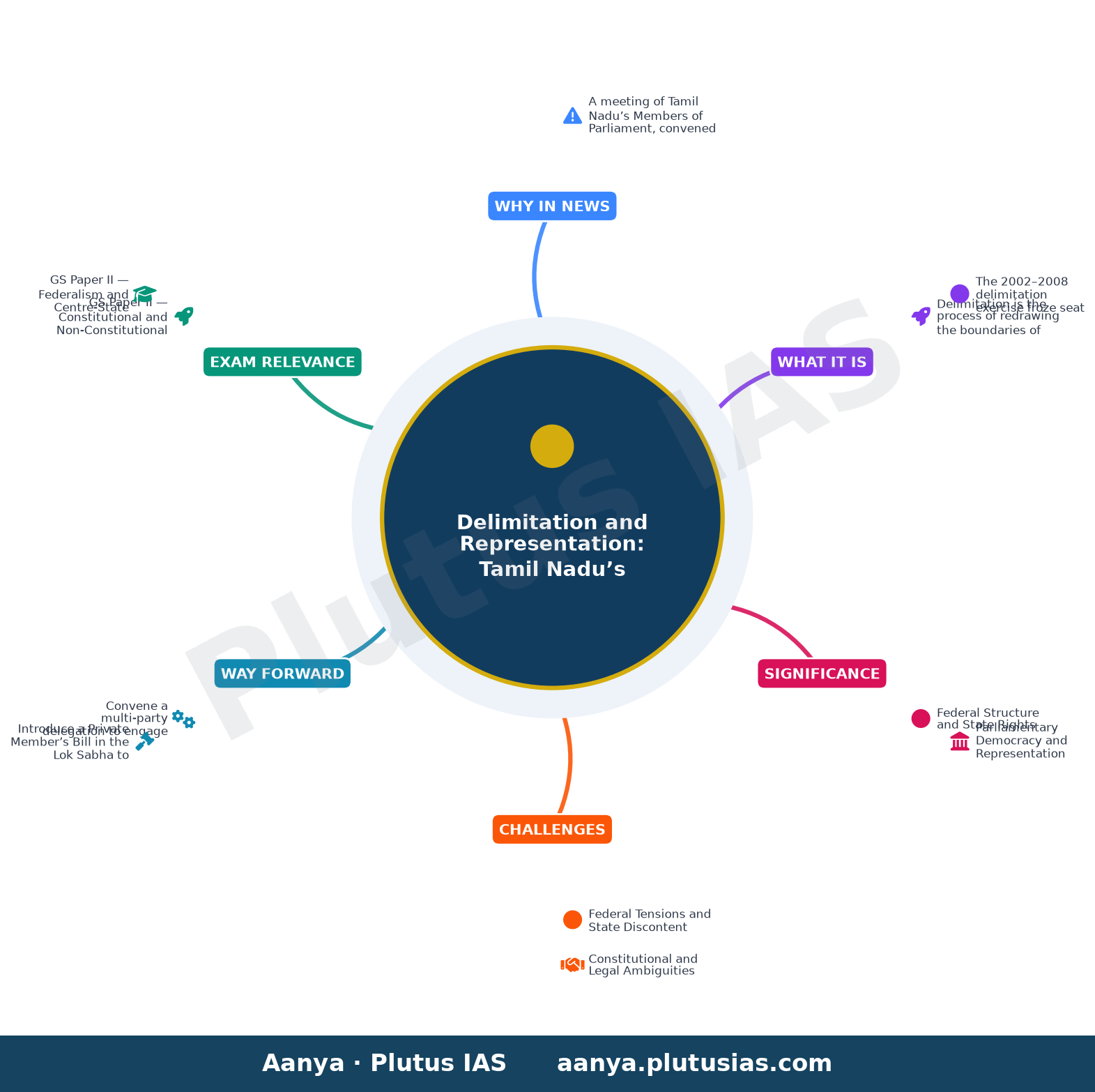 T.N. MPs’ meeting convened by CM Vijay seeks freeze on 543 Lok Sabha seats — concept mind map