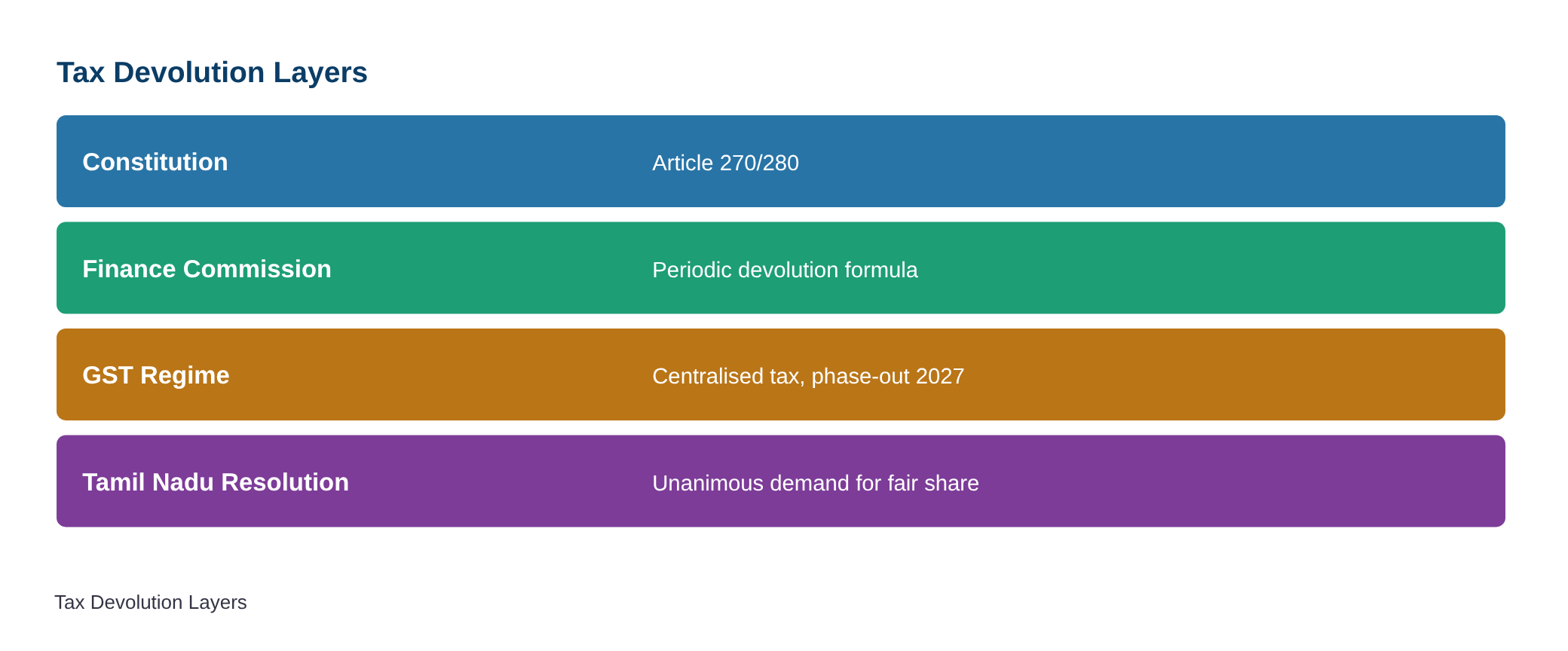 Tamil Nadu Assembly adopts unanimous resolution on fair share of Central tax devolution — diagram