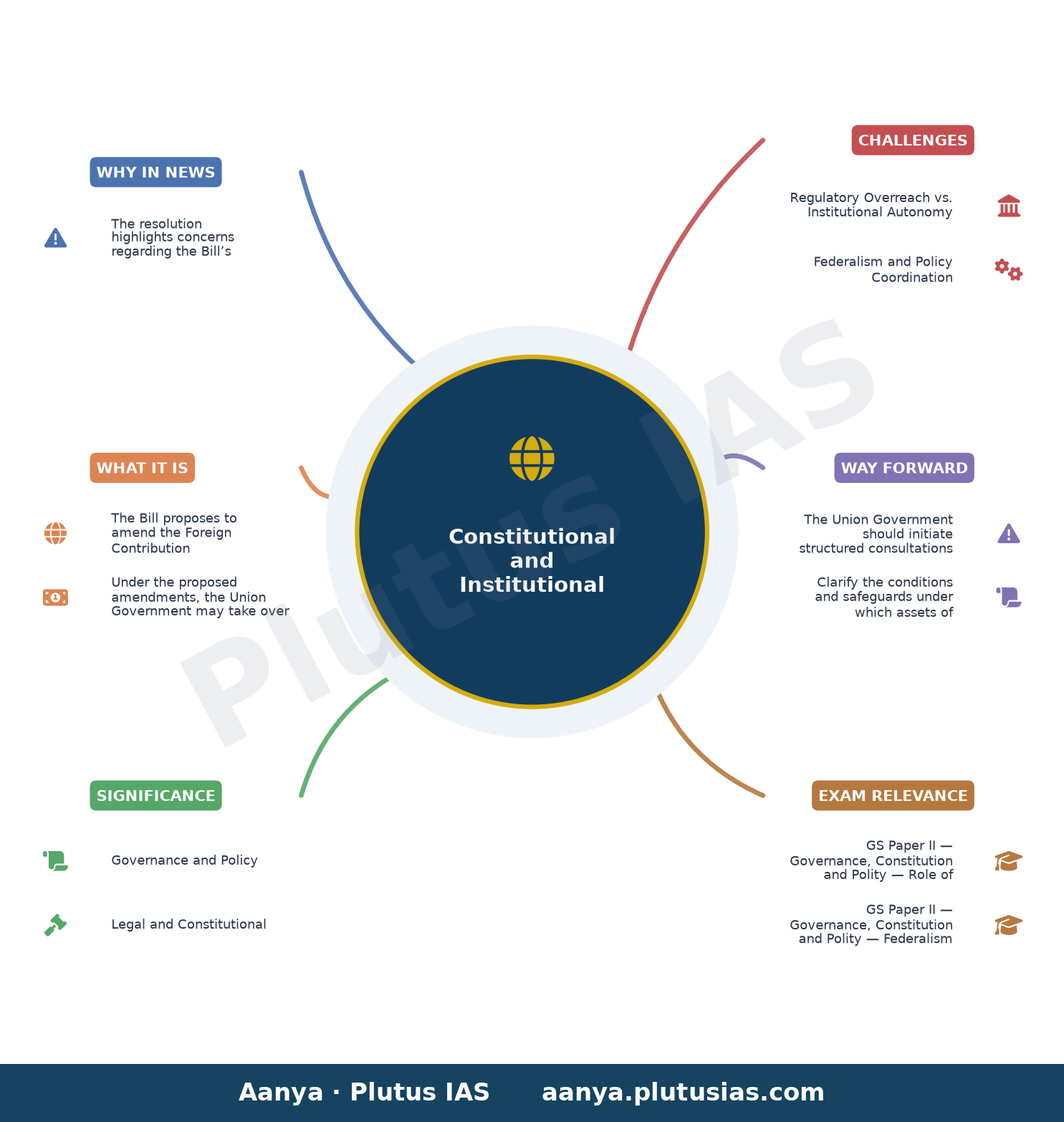 Tamil Nadu Assembly urges Centre to withdraw FCRA Amendment Bill — concept mind map