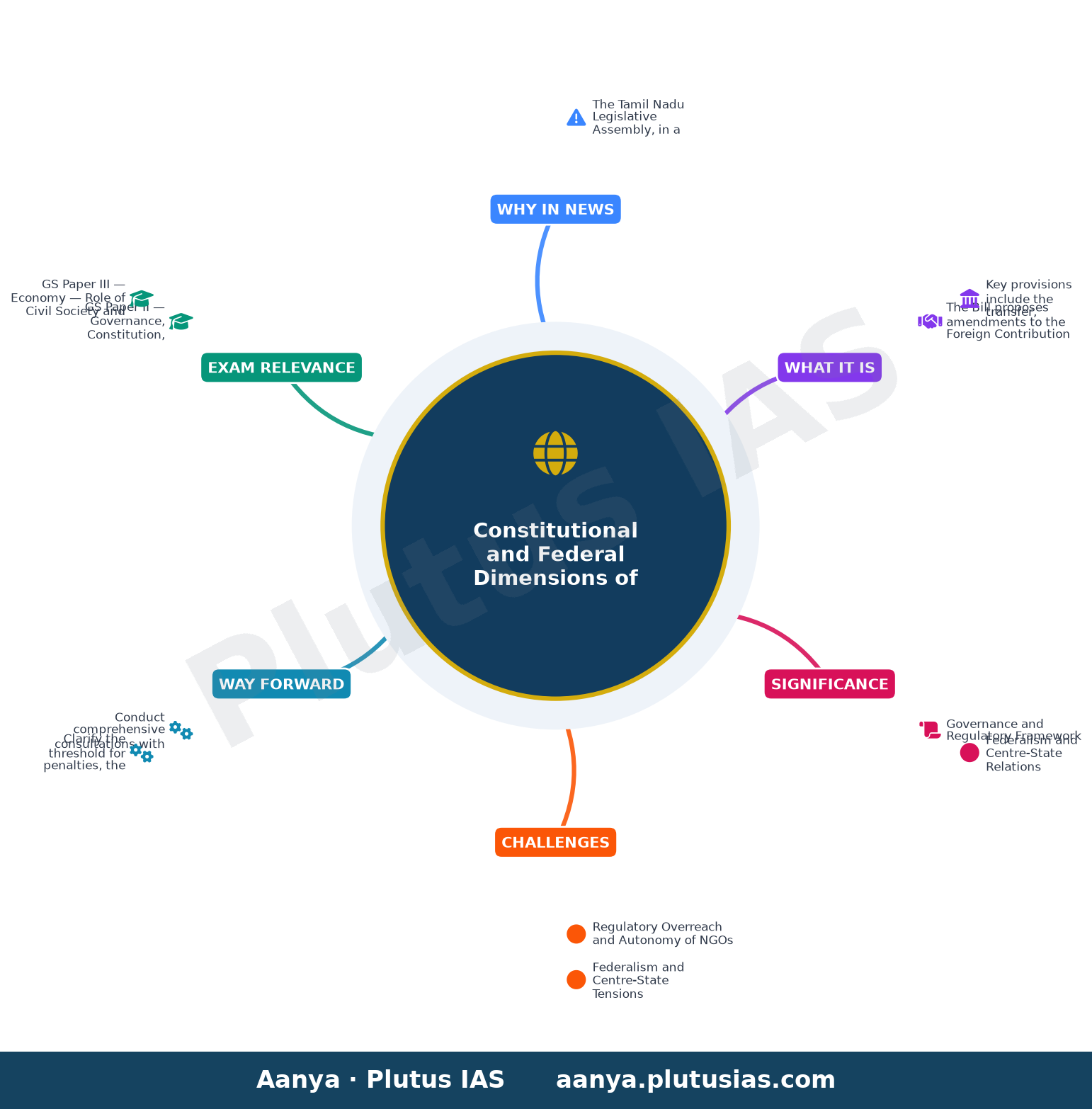 Tamil Nadu Assembly urges Centre to withdraw FCRA Amendment Bill — concept mind map